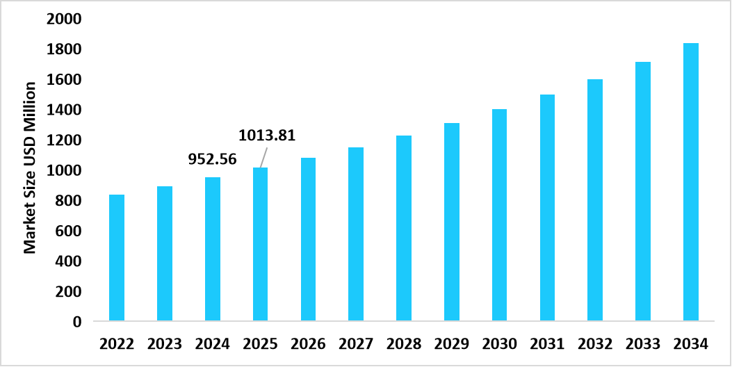 us-veterinary-education-market-size