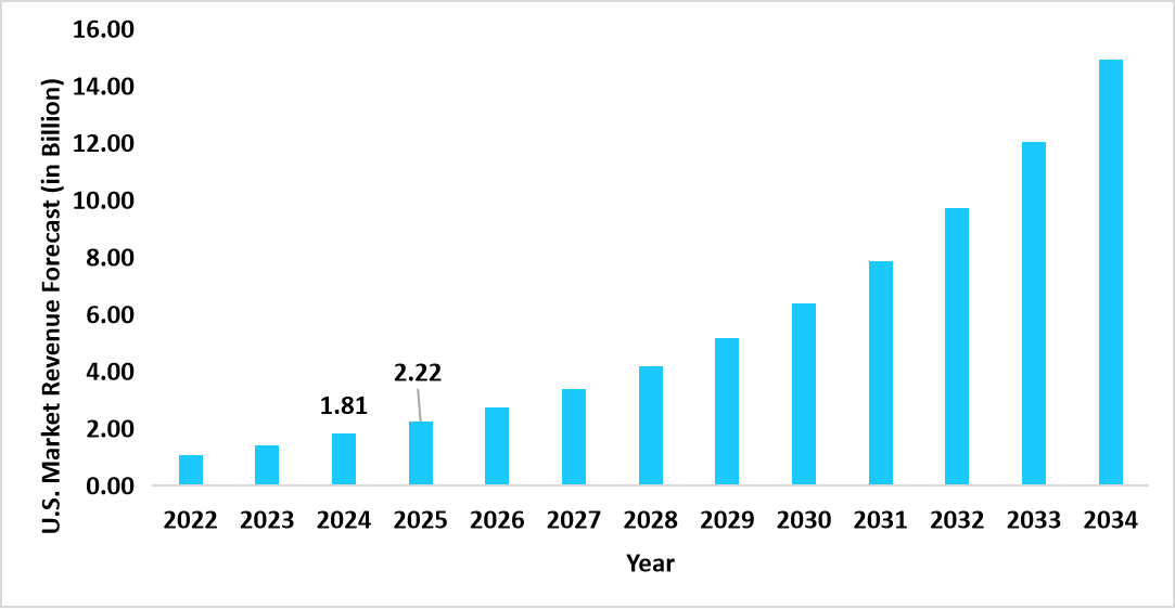 us-wearable-cardiac-devices-market-revenue-forecast