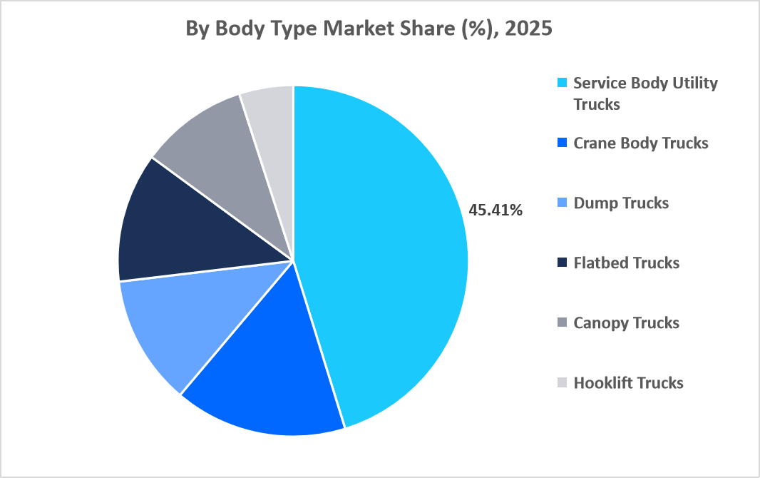 utility-trucks-market-by-body-type-market-share-2025