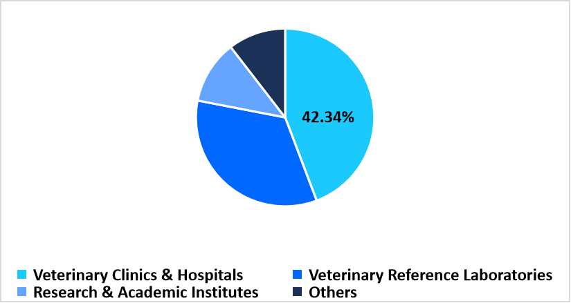 veterinary-ai-diagnostics-market-end-use-market-share