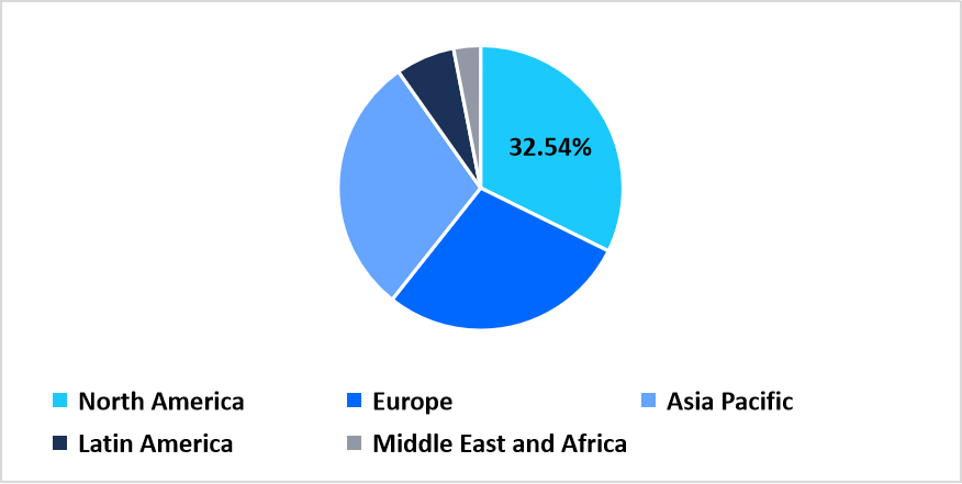 veterinary-education-regional-market-share