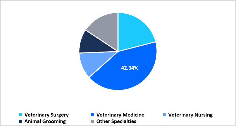 veterinary-education-specialty-market-share