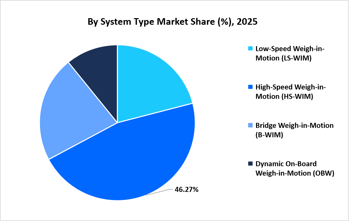 weigh-in-motion-system-market-by-system-type-market-share-2025