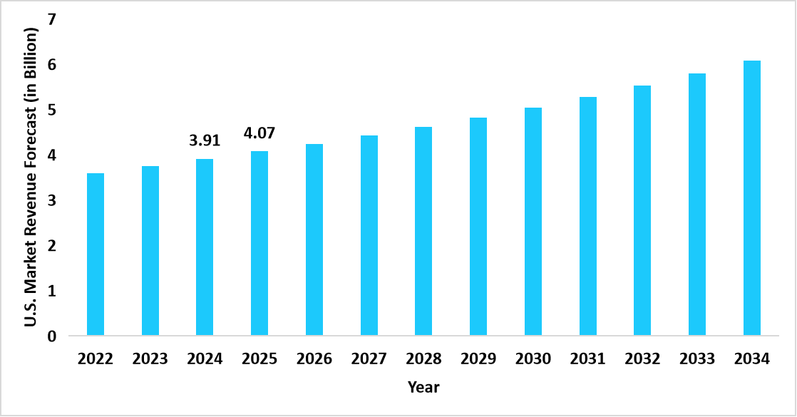 wound-care-spending-us-market-revenue-forecast