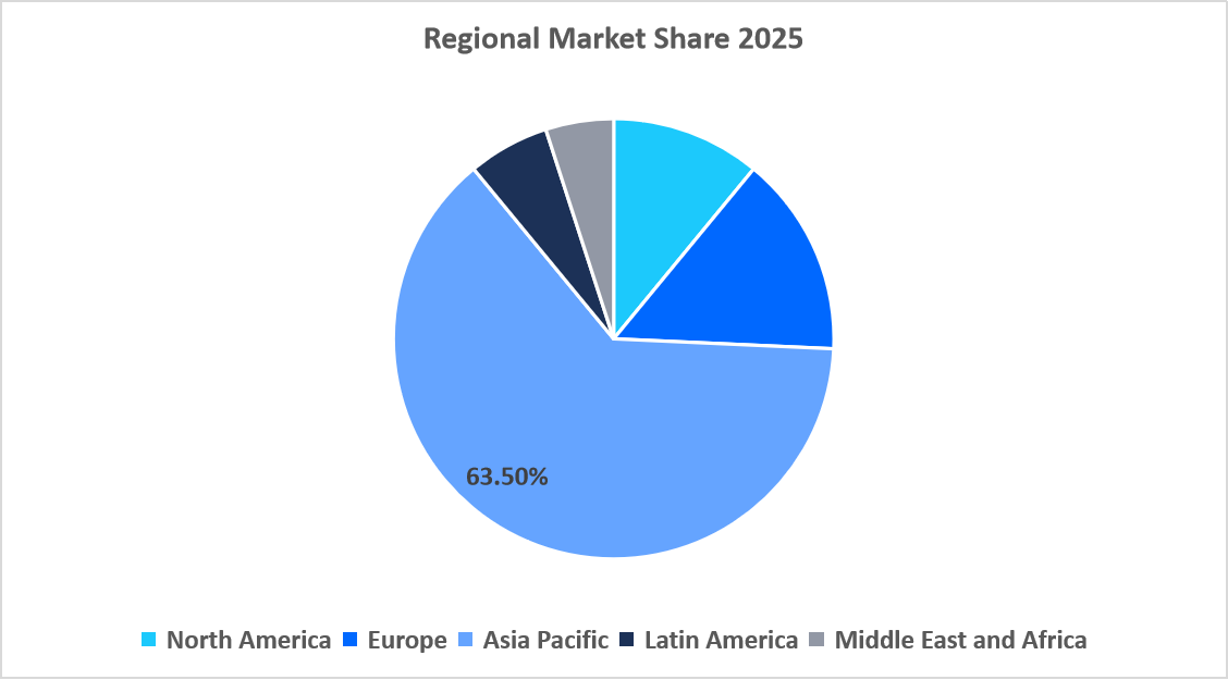 yarn-type-regional-market-share