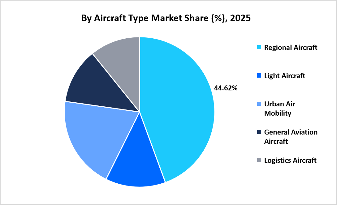 zero-emission-aircraft-market-by-aircraft-type-market-share-2025