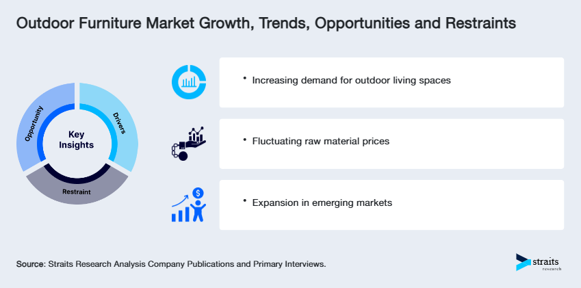Outdoor Furniture Market Size, Share, Growth & Forecast by 2033