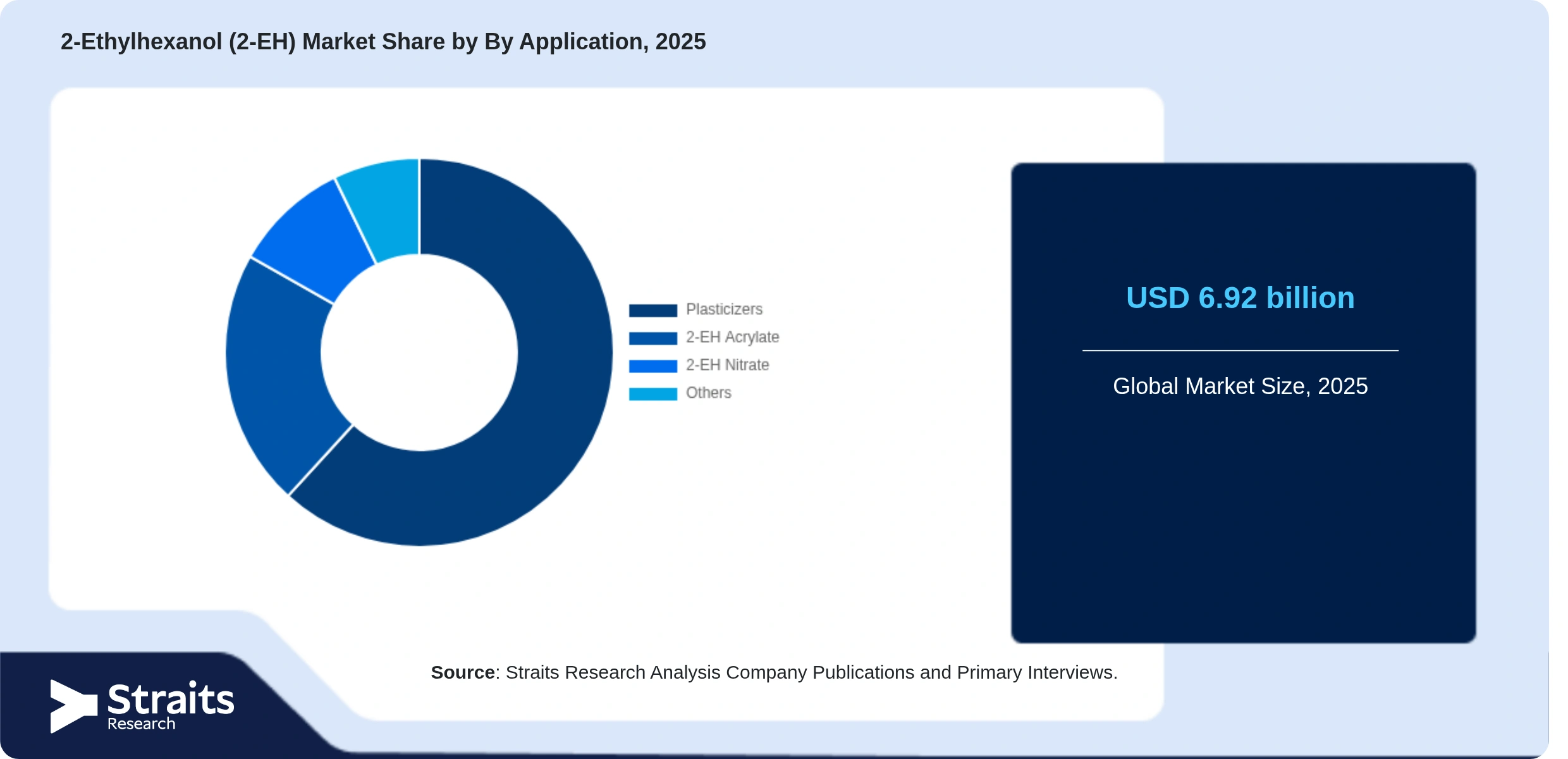 2-Ethylhexanol (2-EH) Market Share By Segments
