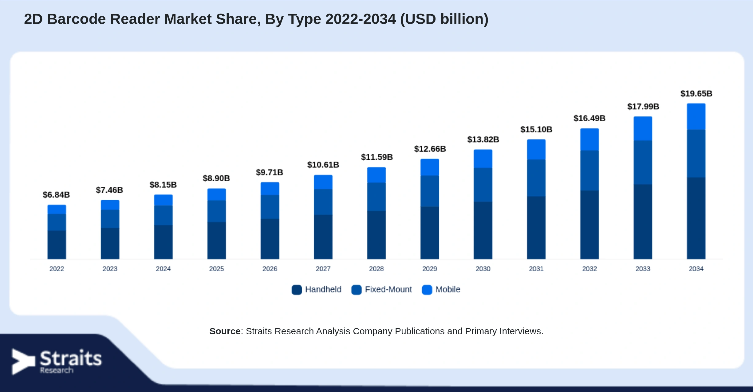 2D Barcode Reader Market Size By Segments
