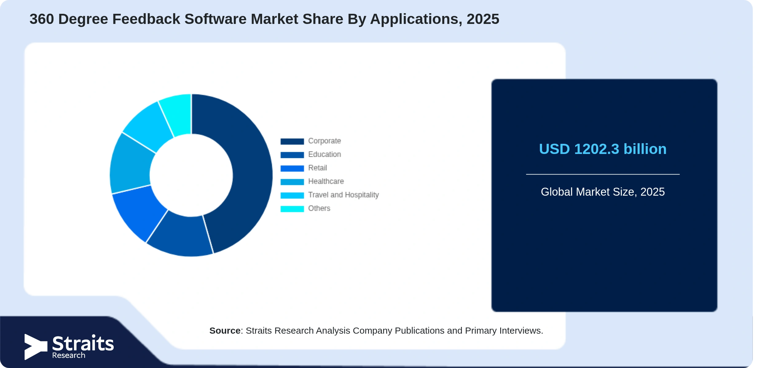 360 Degree Feedback Software Market Share By Segments