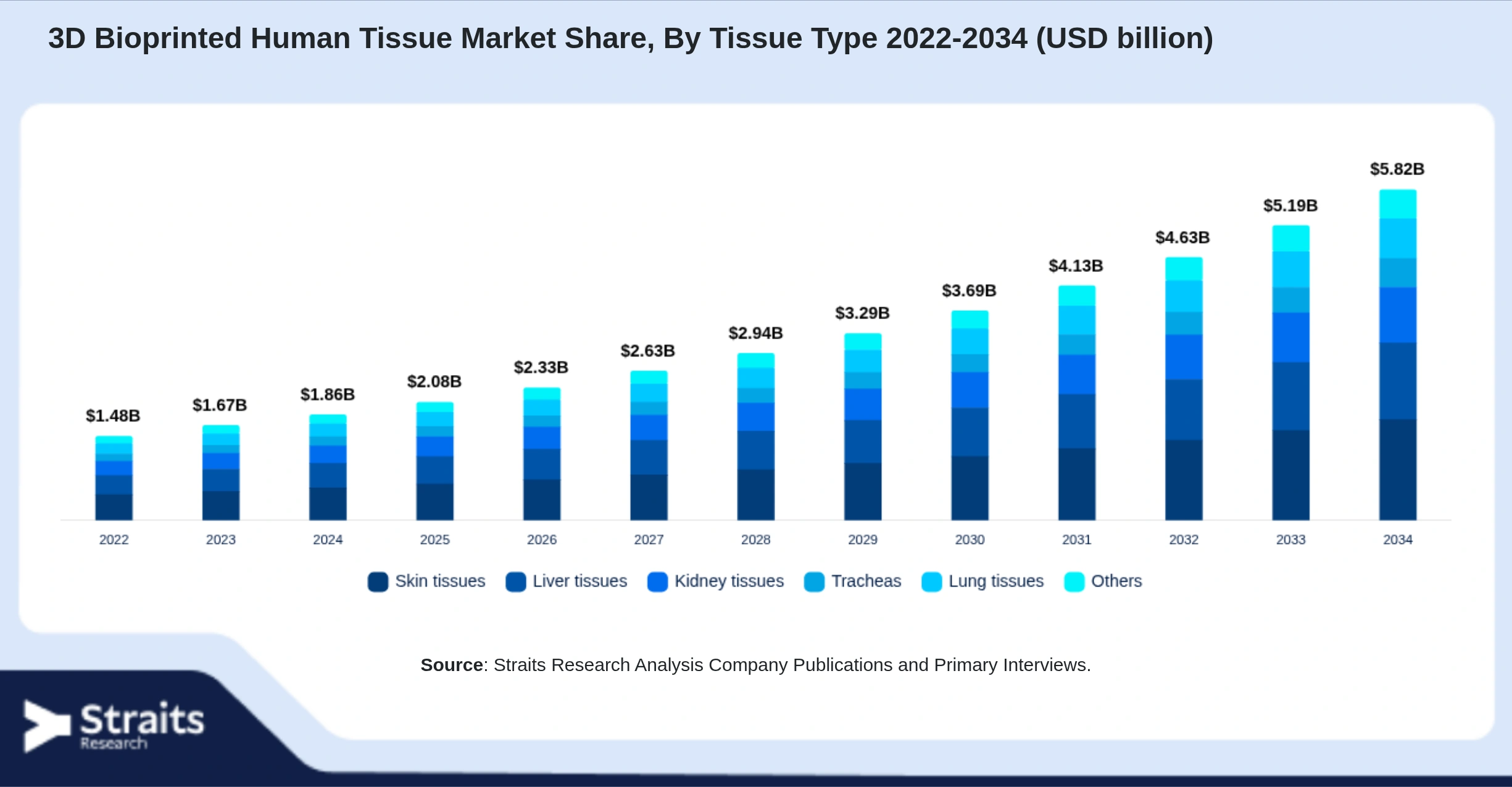 3D Bioprinted Human Tissue Market Size By Segments