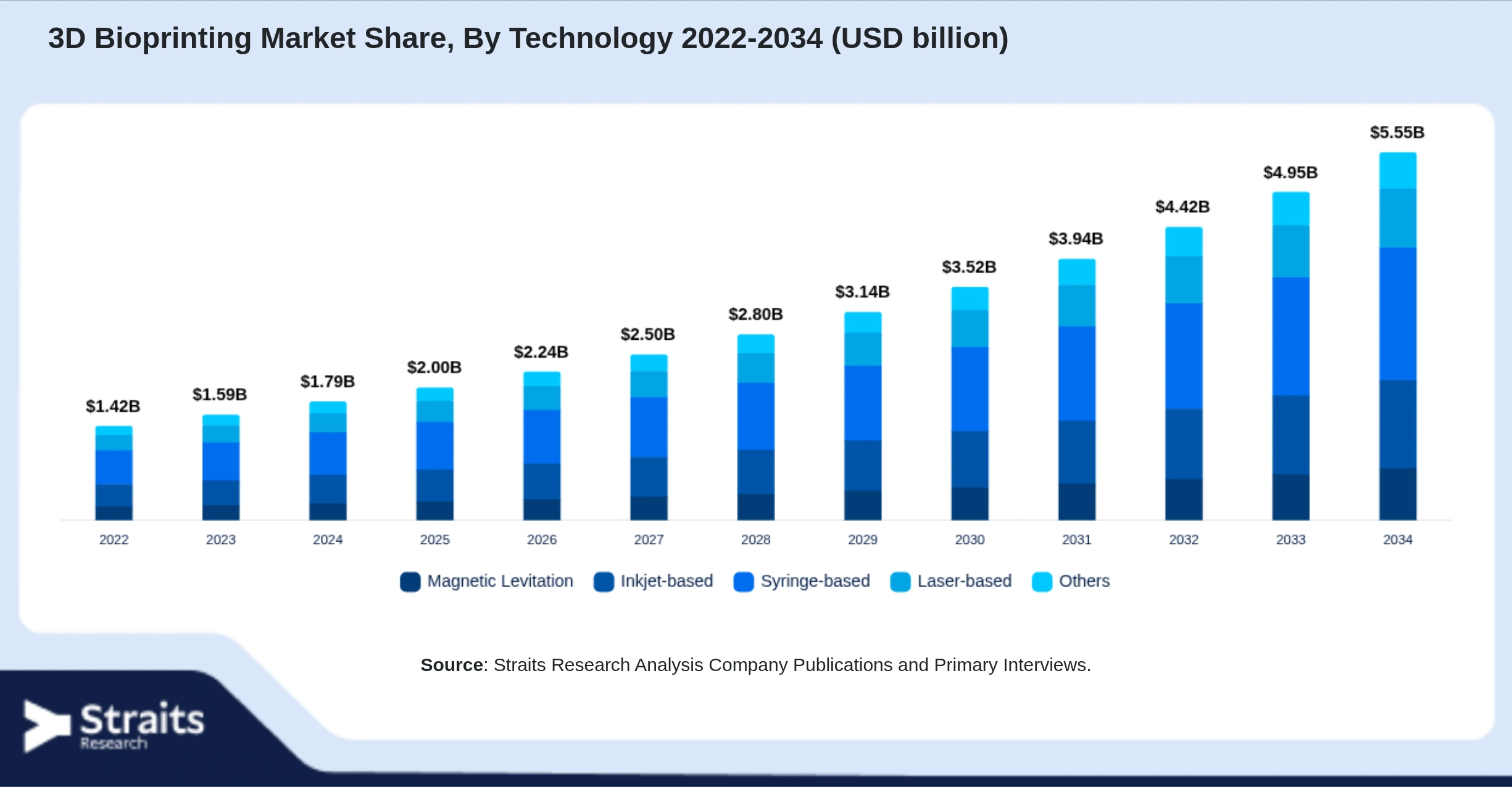 3D Bioprinting Market Size By Segments
