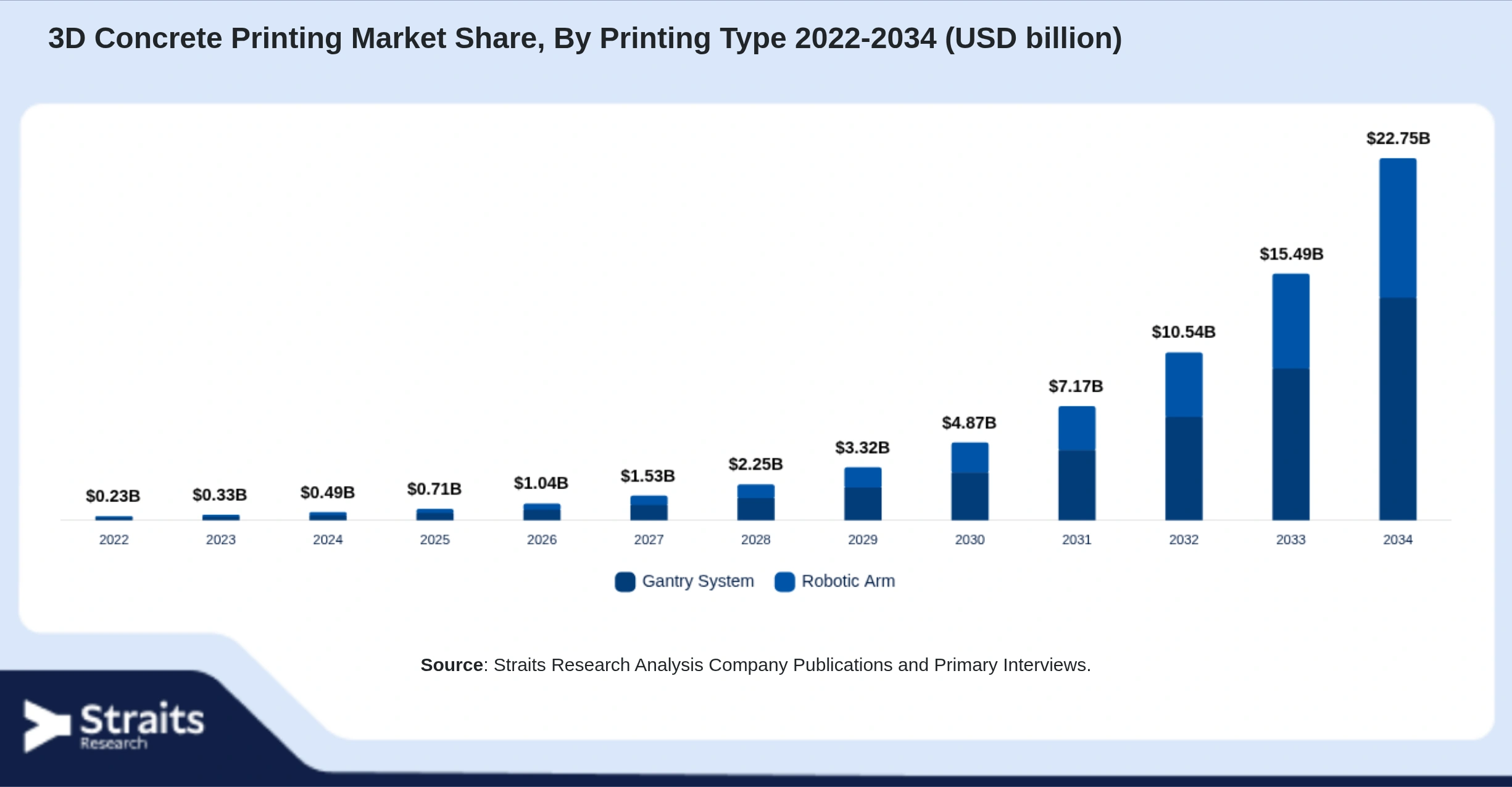 3D Concrete Printing Market Size By Segments