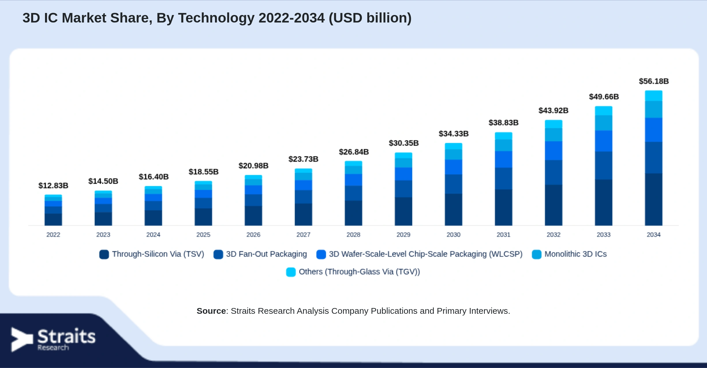 3D IC Market Size By Segments
