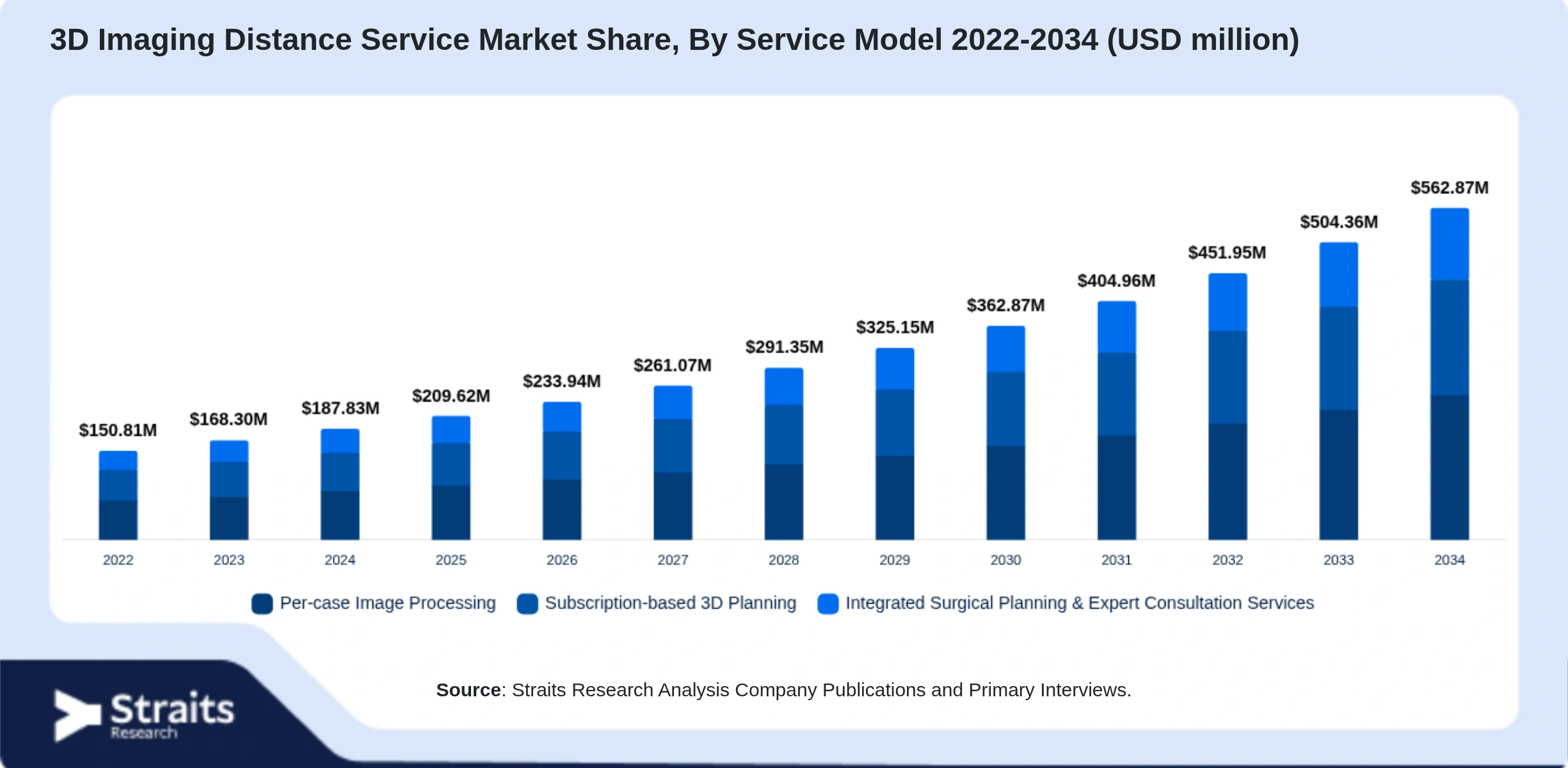 3D Imaging Distance Service Market Size By Segments