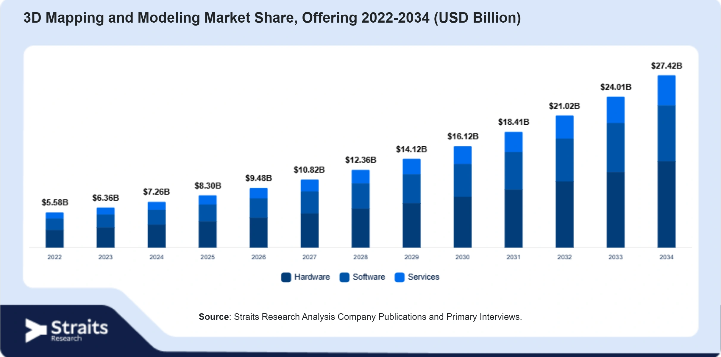 3D Mapping and Modeling Market Size By Segments