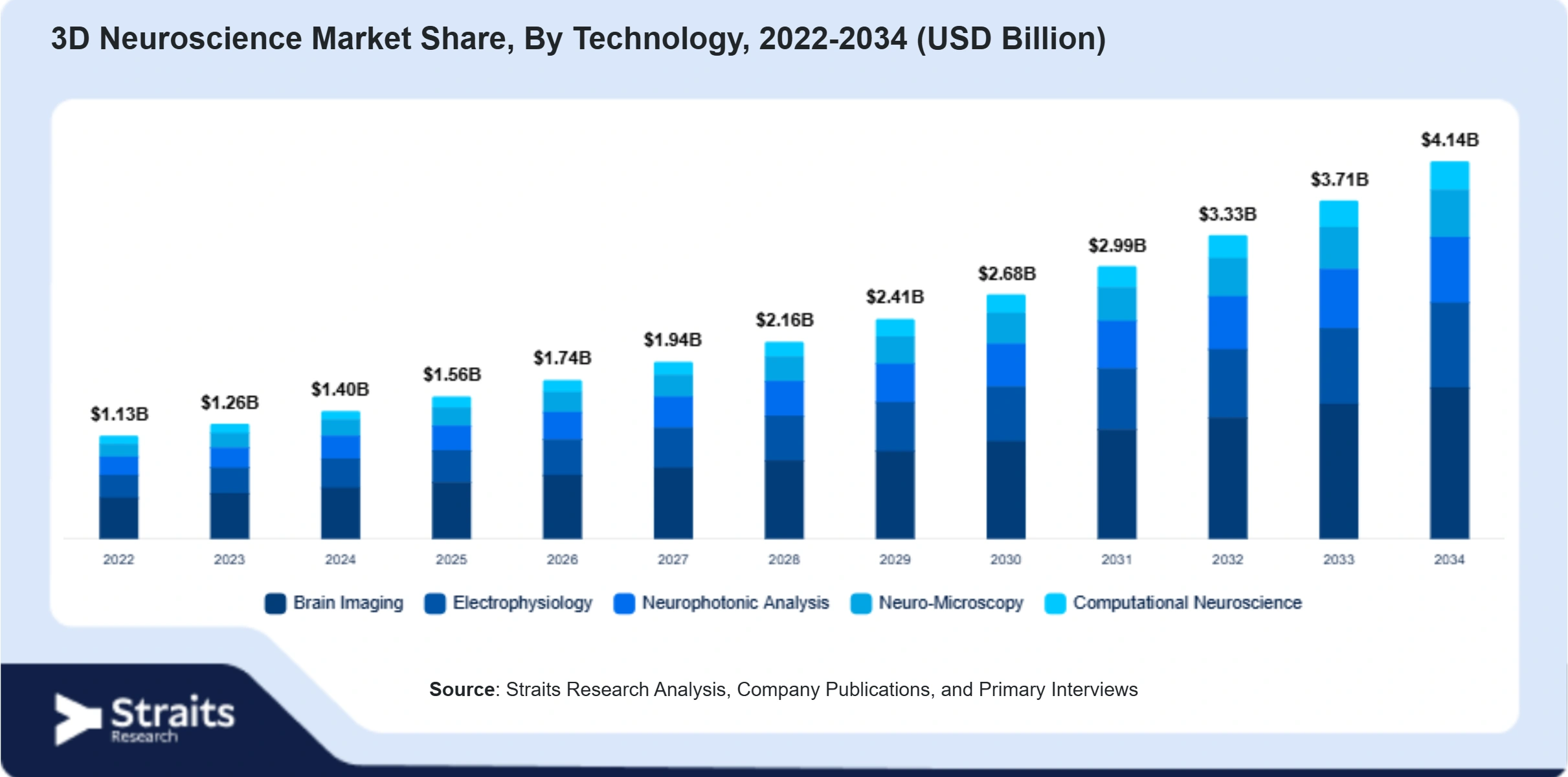 3D Neuroscience Market Size By Segments