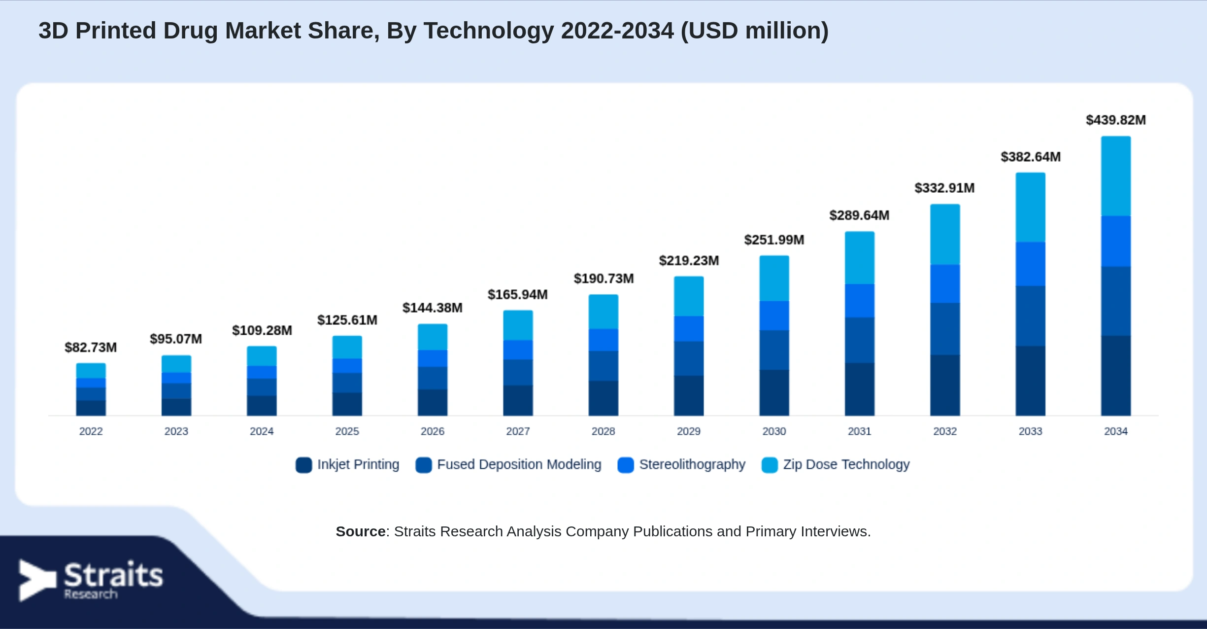 3D Printed Drug Market Size By Segments
