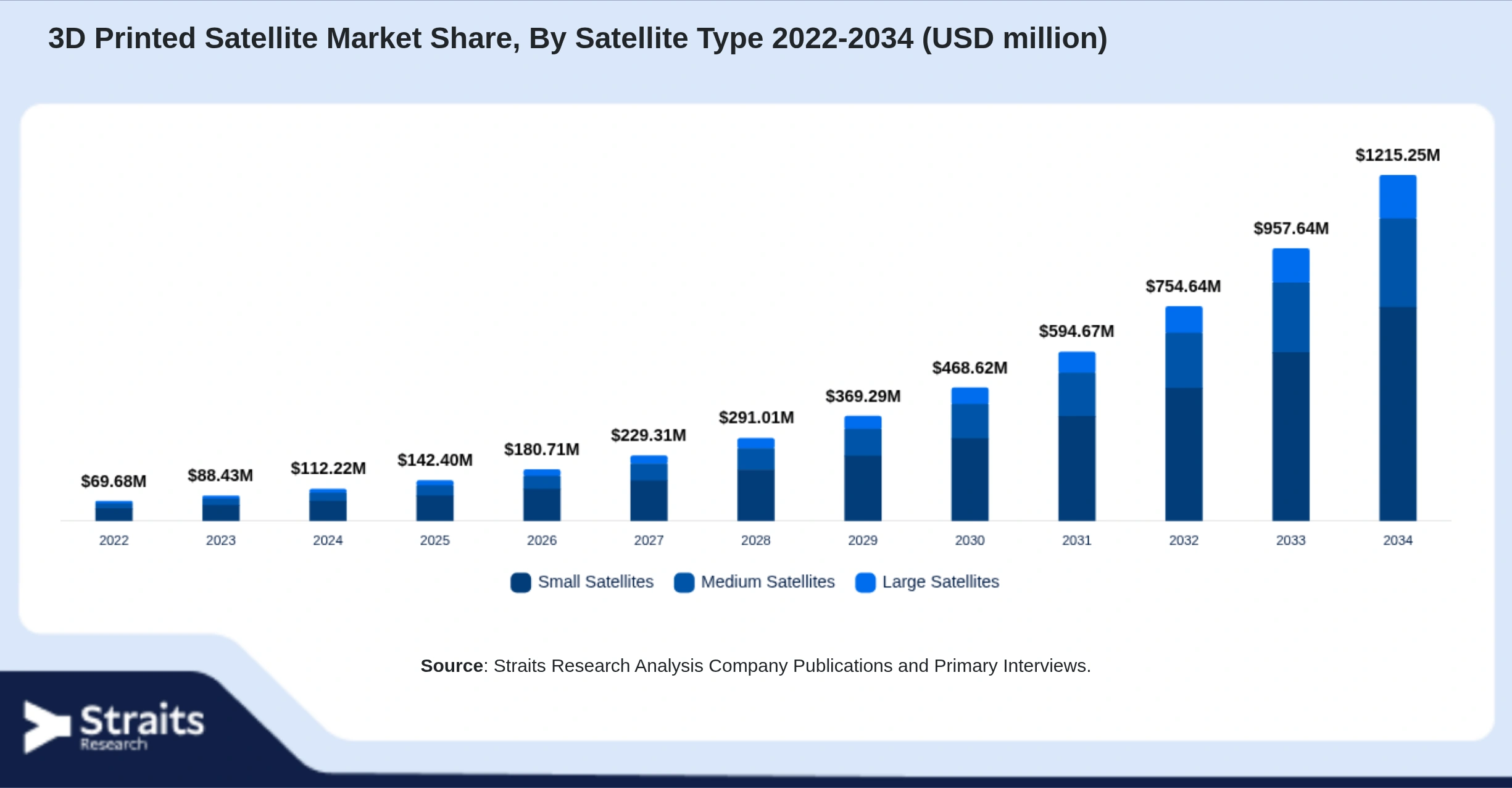 3D Printed Satellite Market Size By Segments