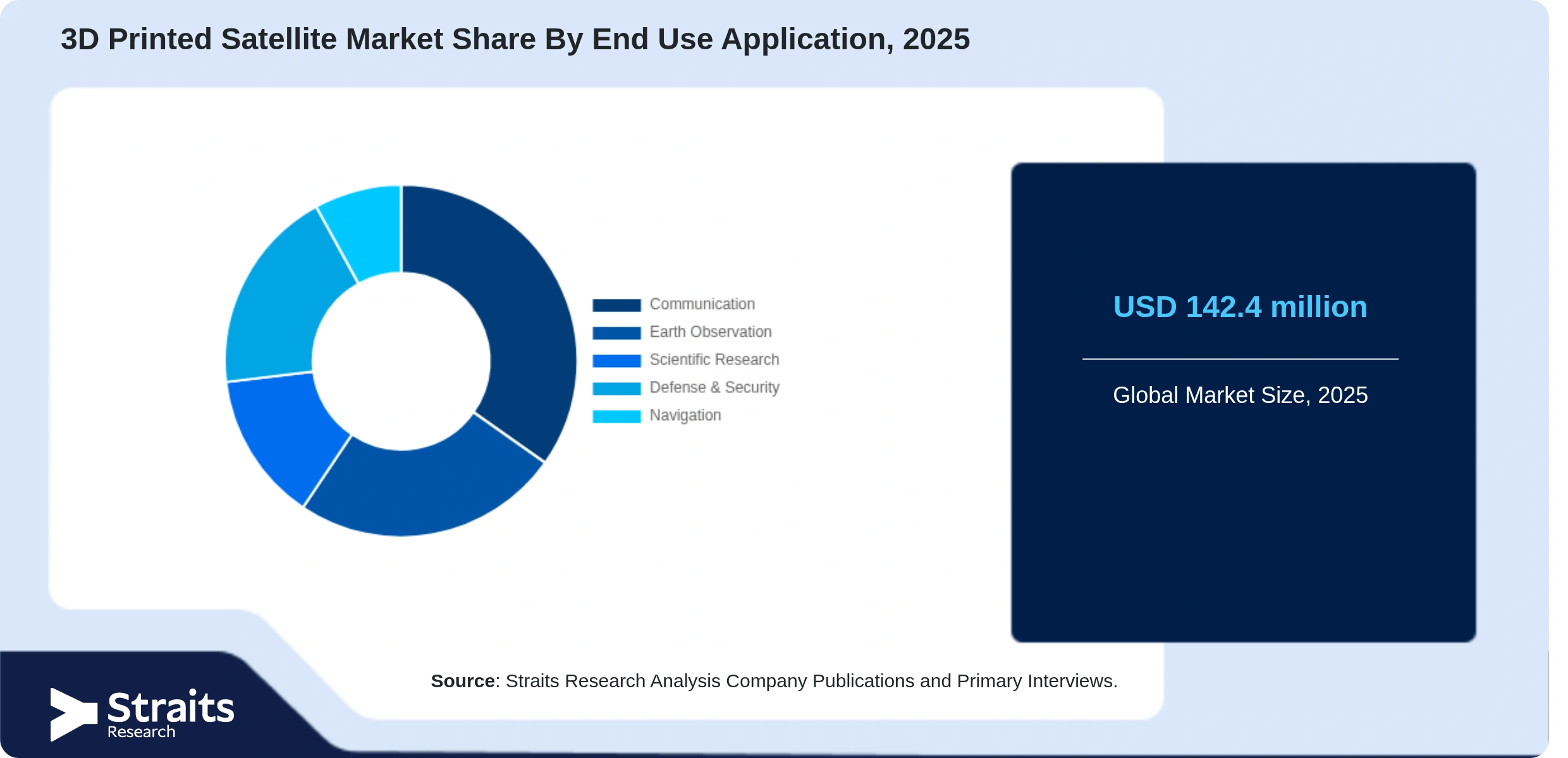 3D Printed Satellite Market Share By Segments