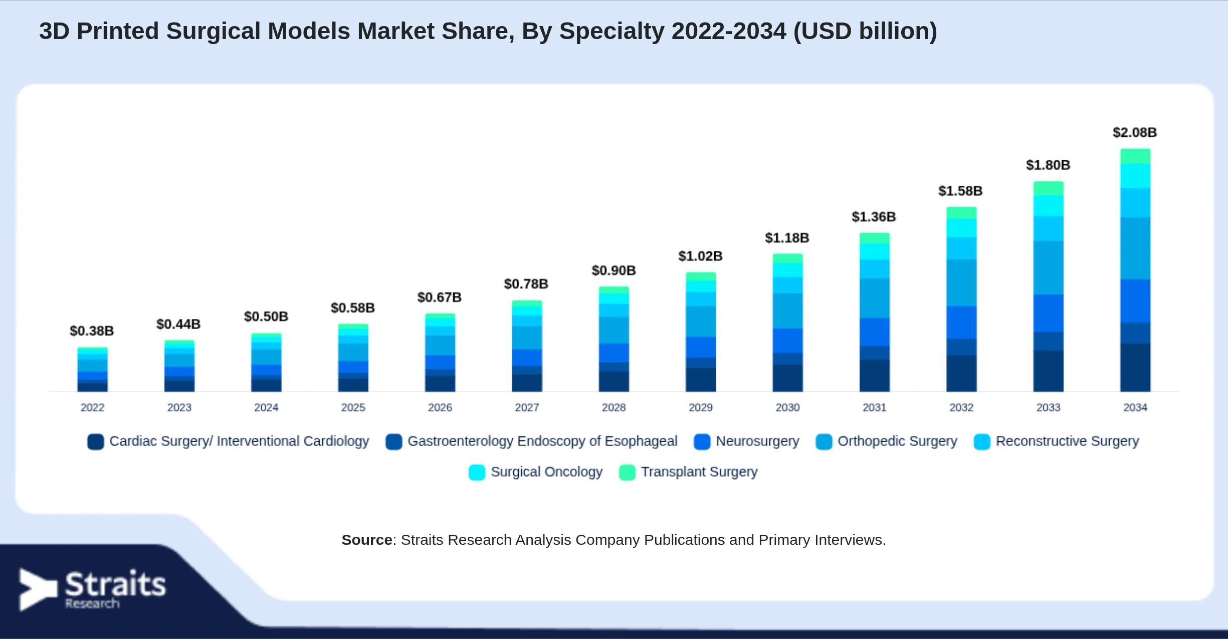 3D Printed Surgical Models Market Size By Segments