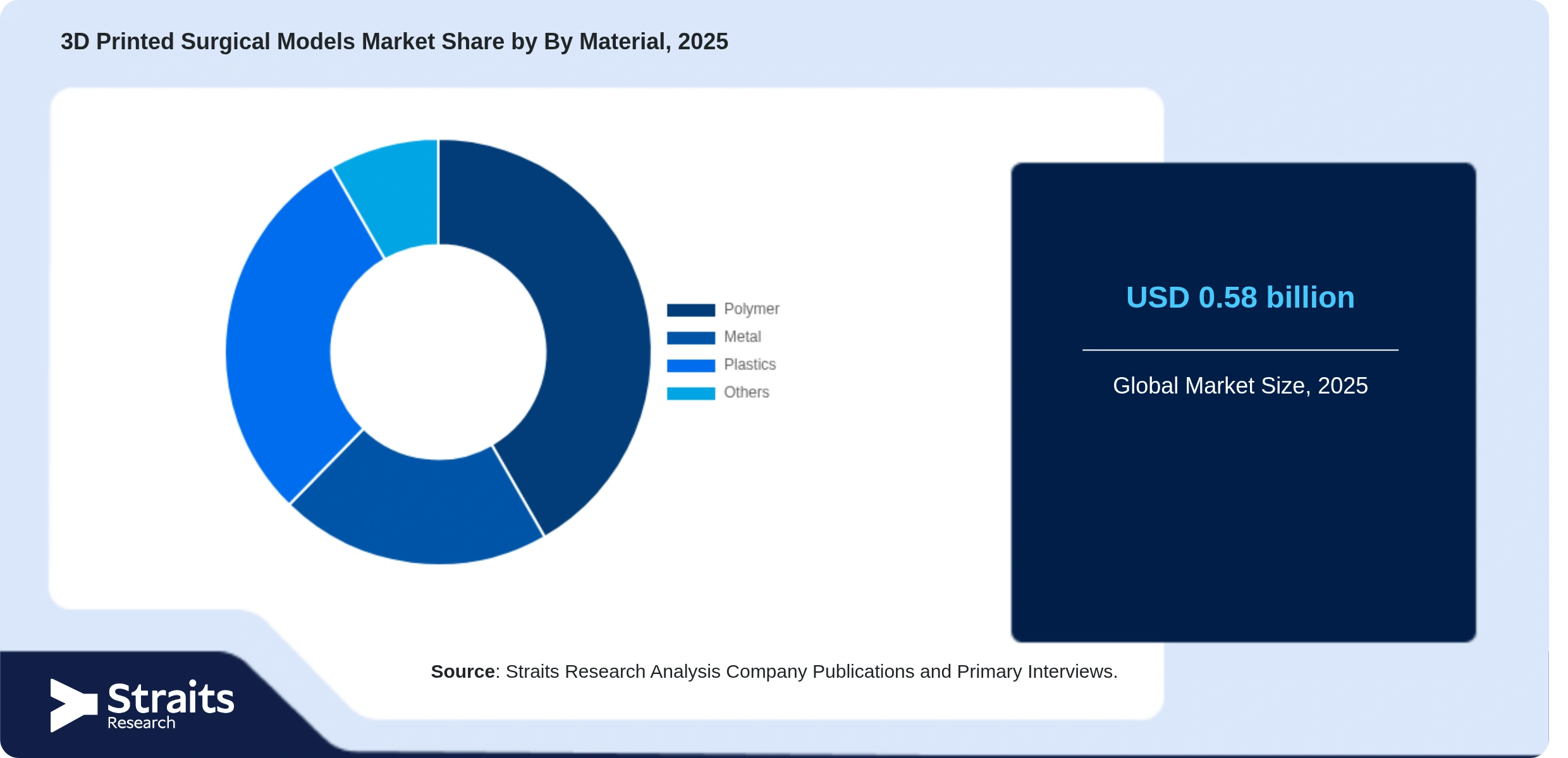 3D Printed Surgical Models Market Share By Segments