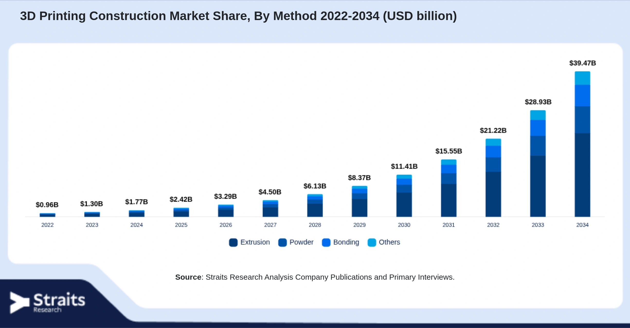 3D Printing Construction Market Size By Segments