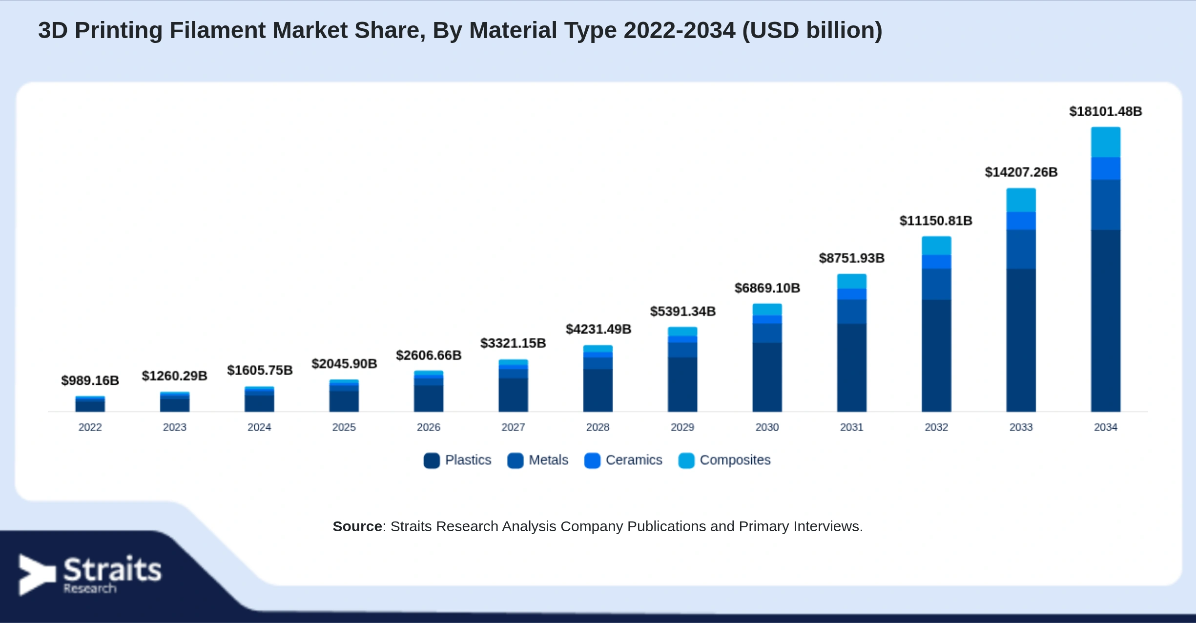 3D Printing Filament Market Size By Segments