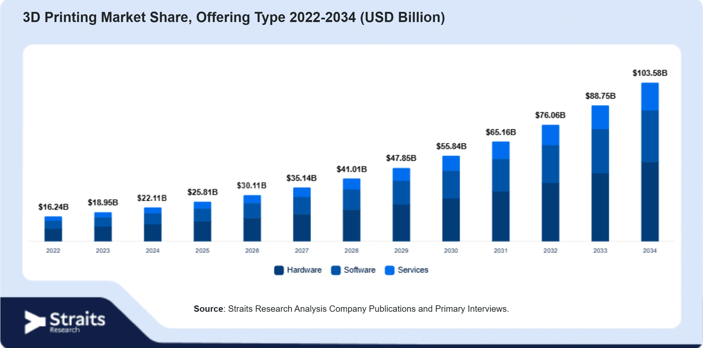 3D Printing Market Size By Segments
