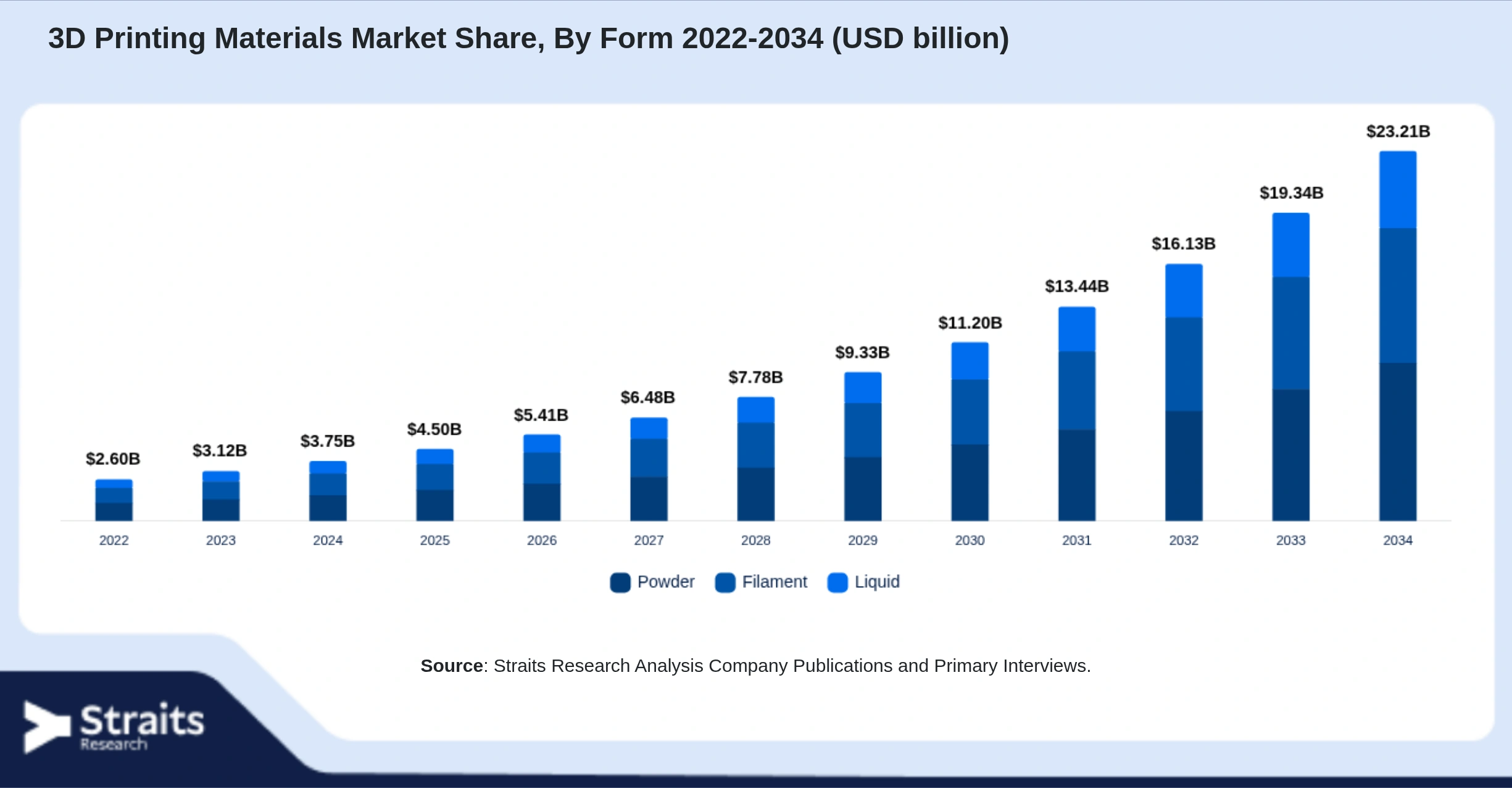 3D Printing Materials Market Size By Segments