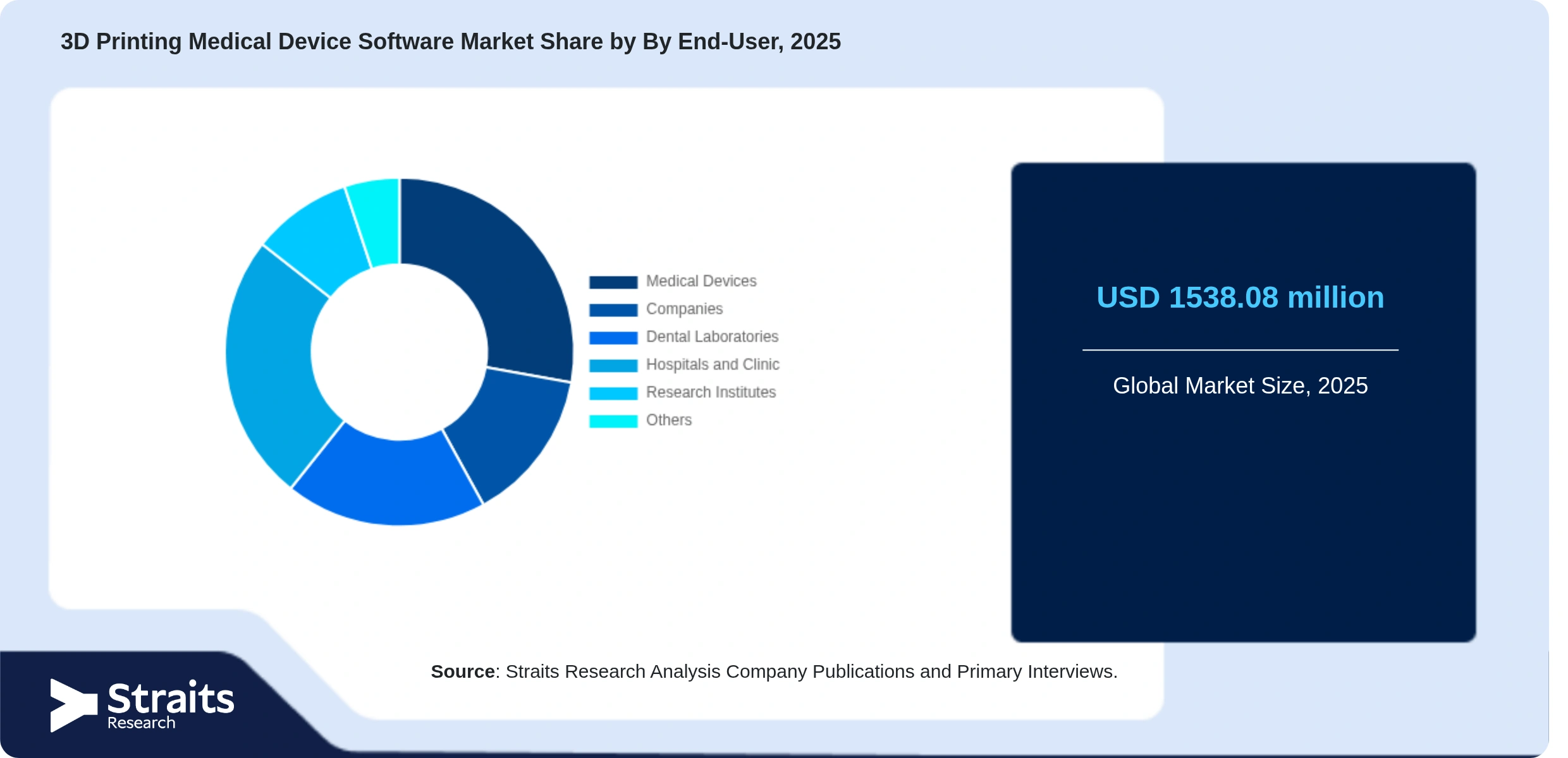 3D Printing Medical Device Software Market Share By Segments