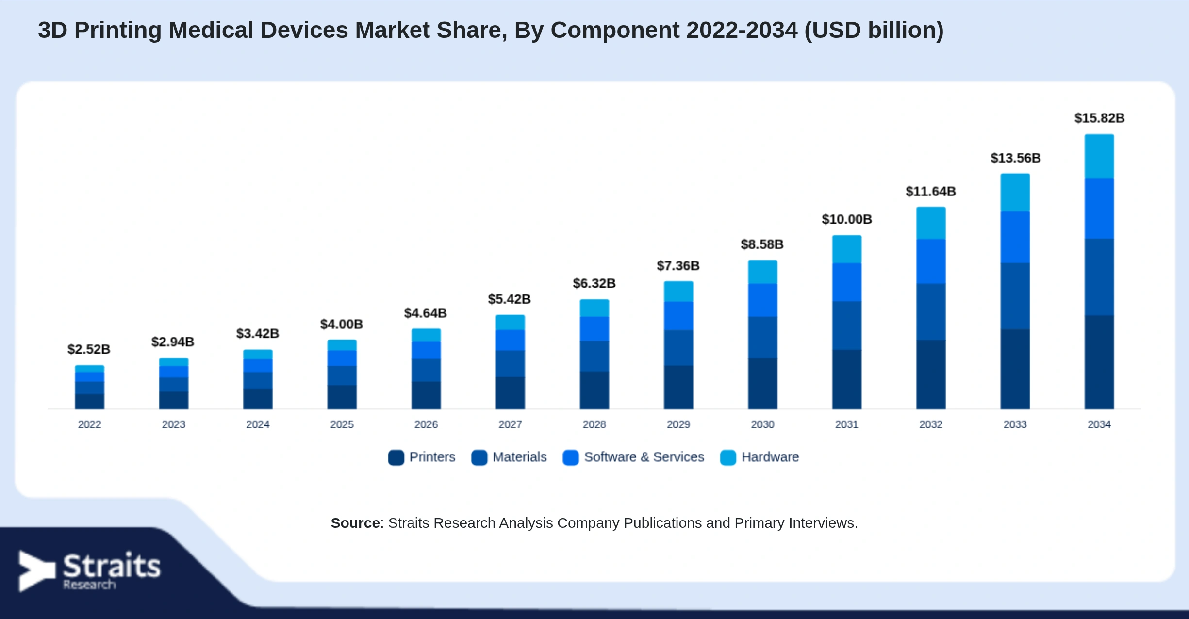 3D Printing Medical Devices Market Size By Segments