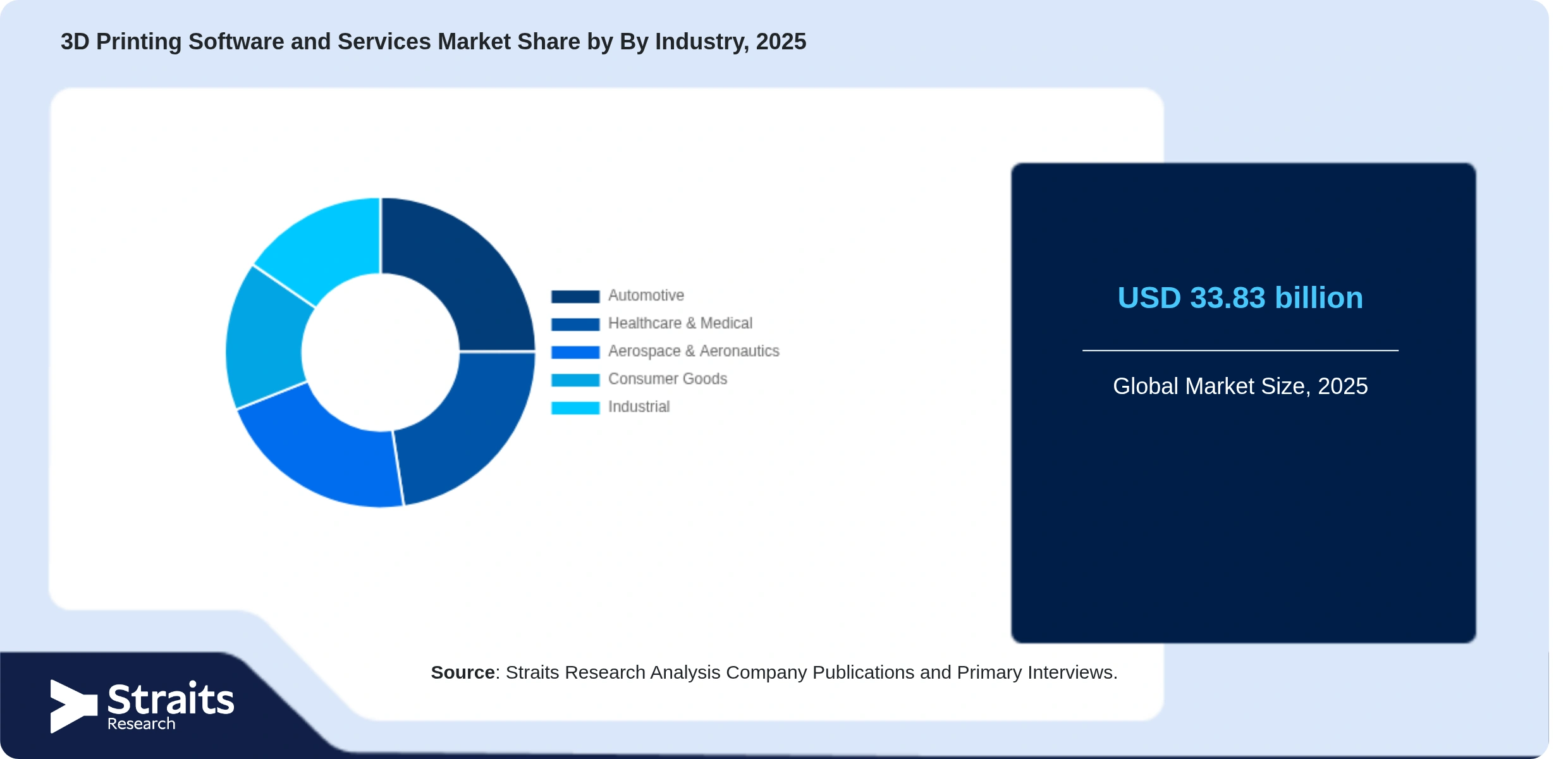 3D Printing Software and Services Market Share By Segments