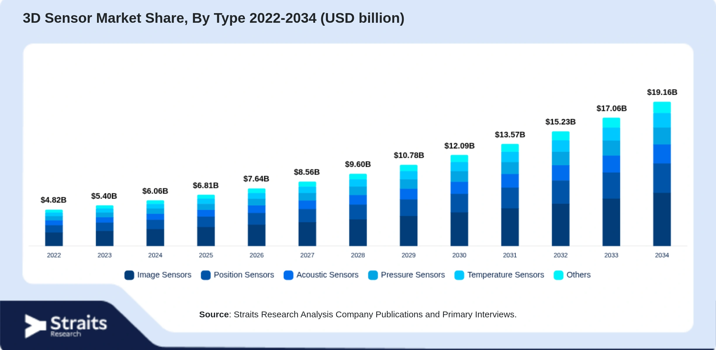 3D Sensor Market Size By Segments