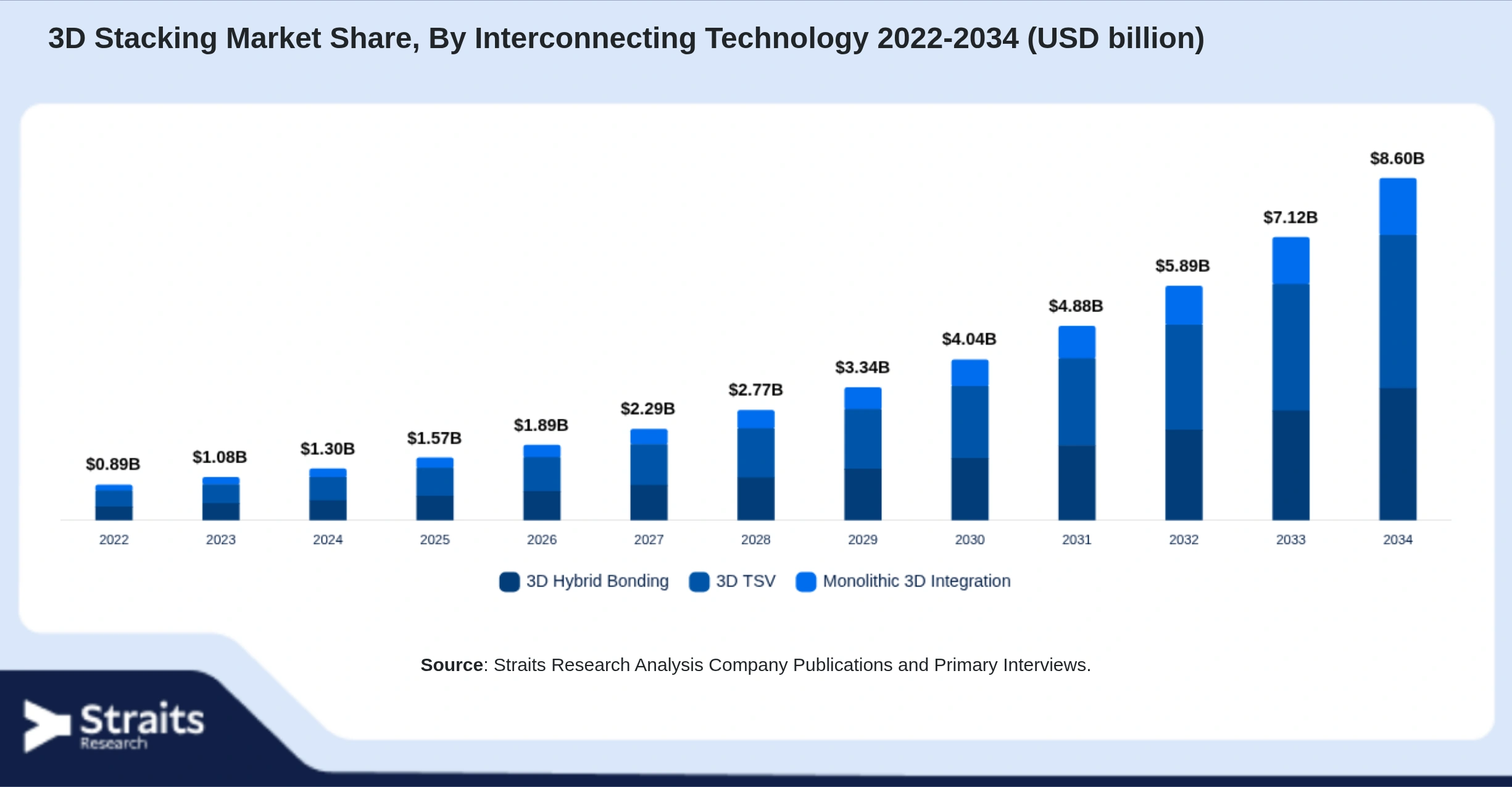 3D Stacking Market Size By Segments