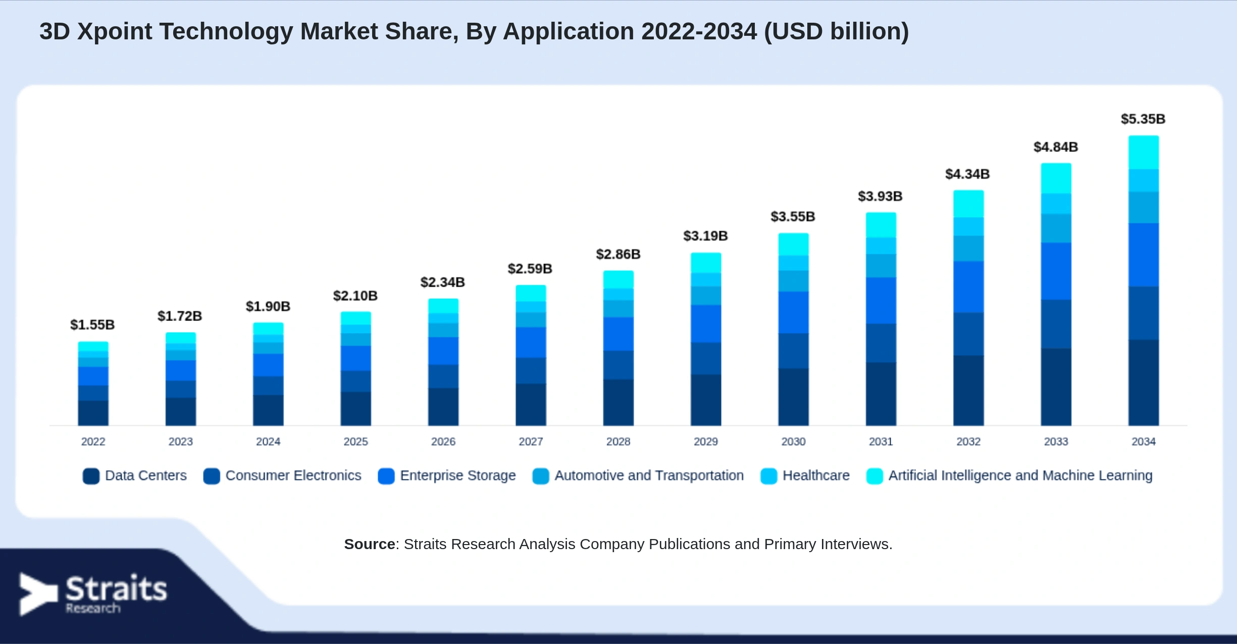 3D Xpoint Technology Market Size By Segments
