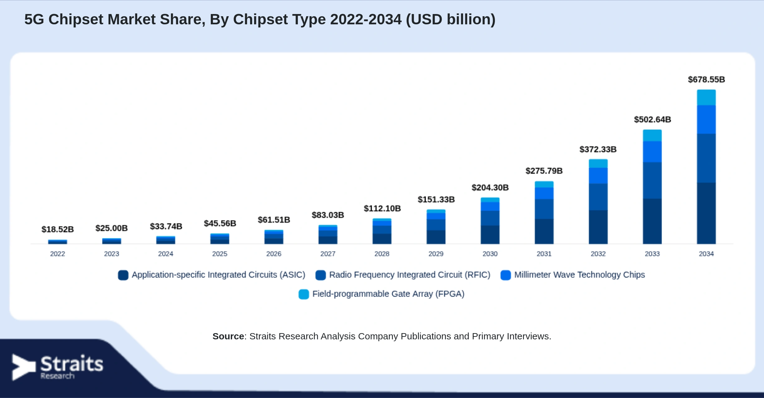 5G Chipset Market Size By Segments