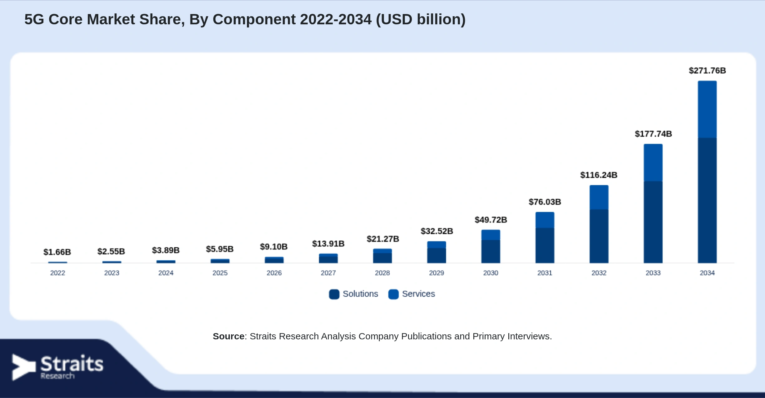 5G Core Market Size By Segments