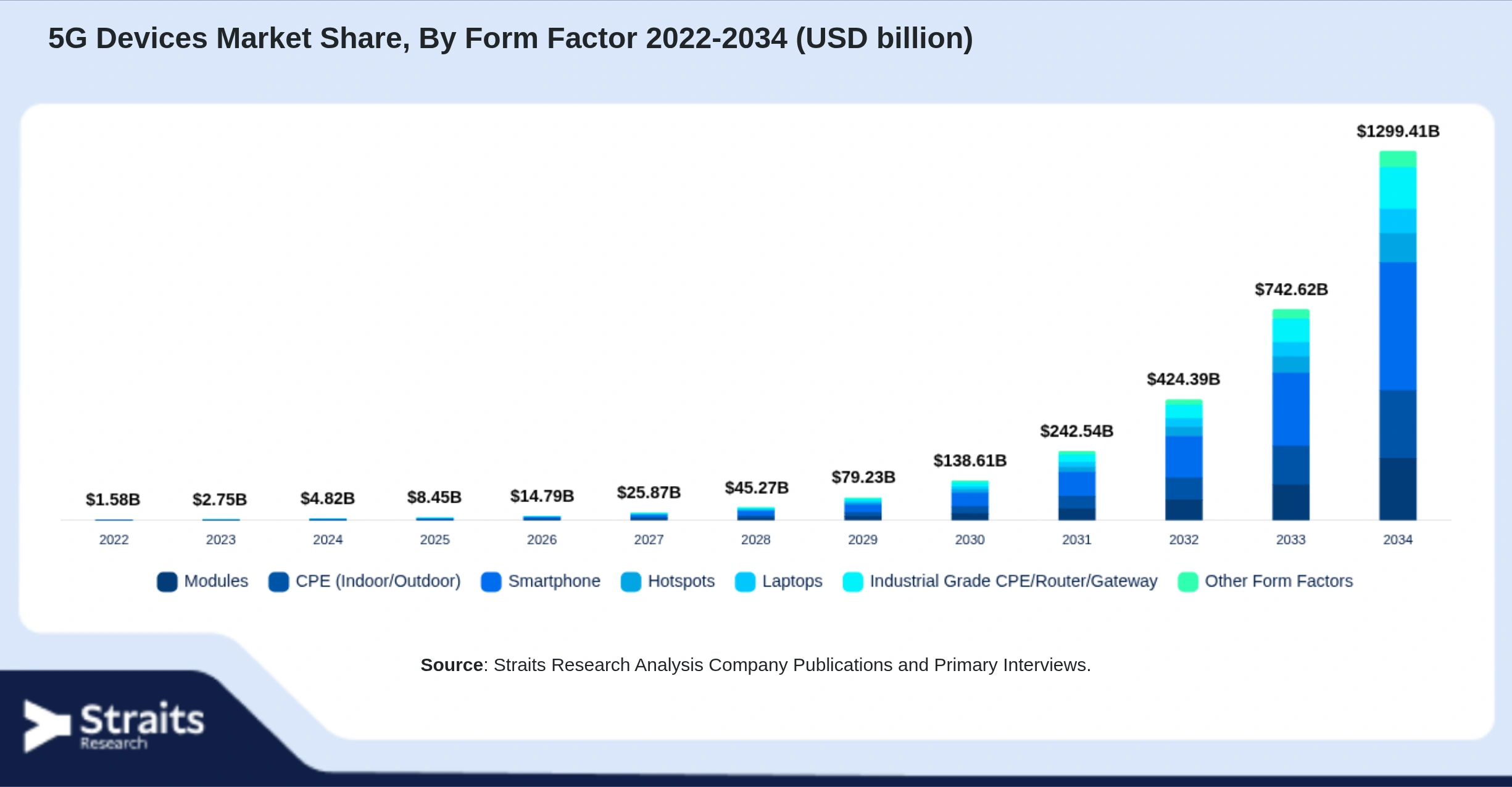 5G Devices Market Size By Segments