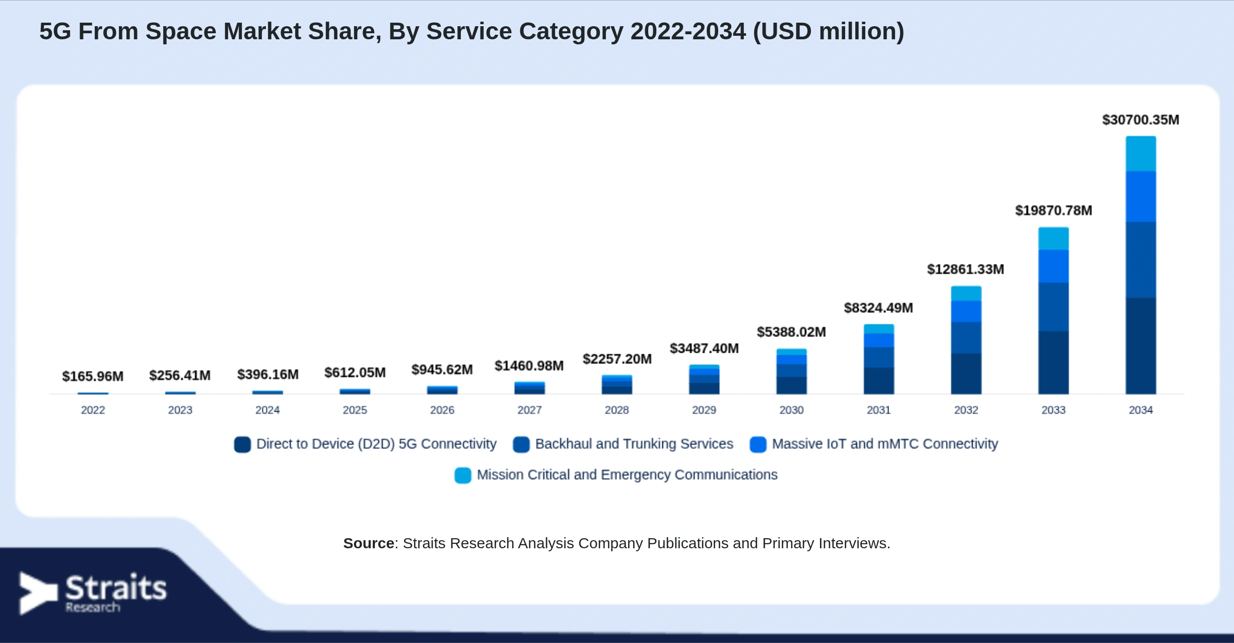 5G From Space Market Size By Segments