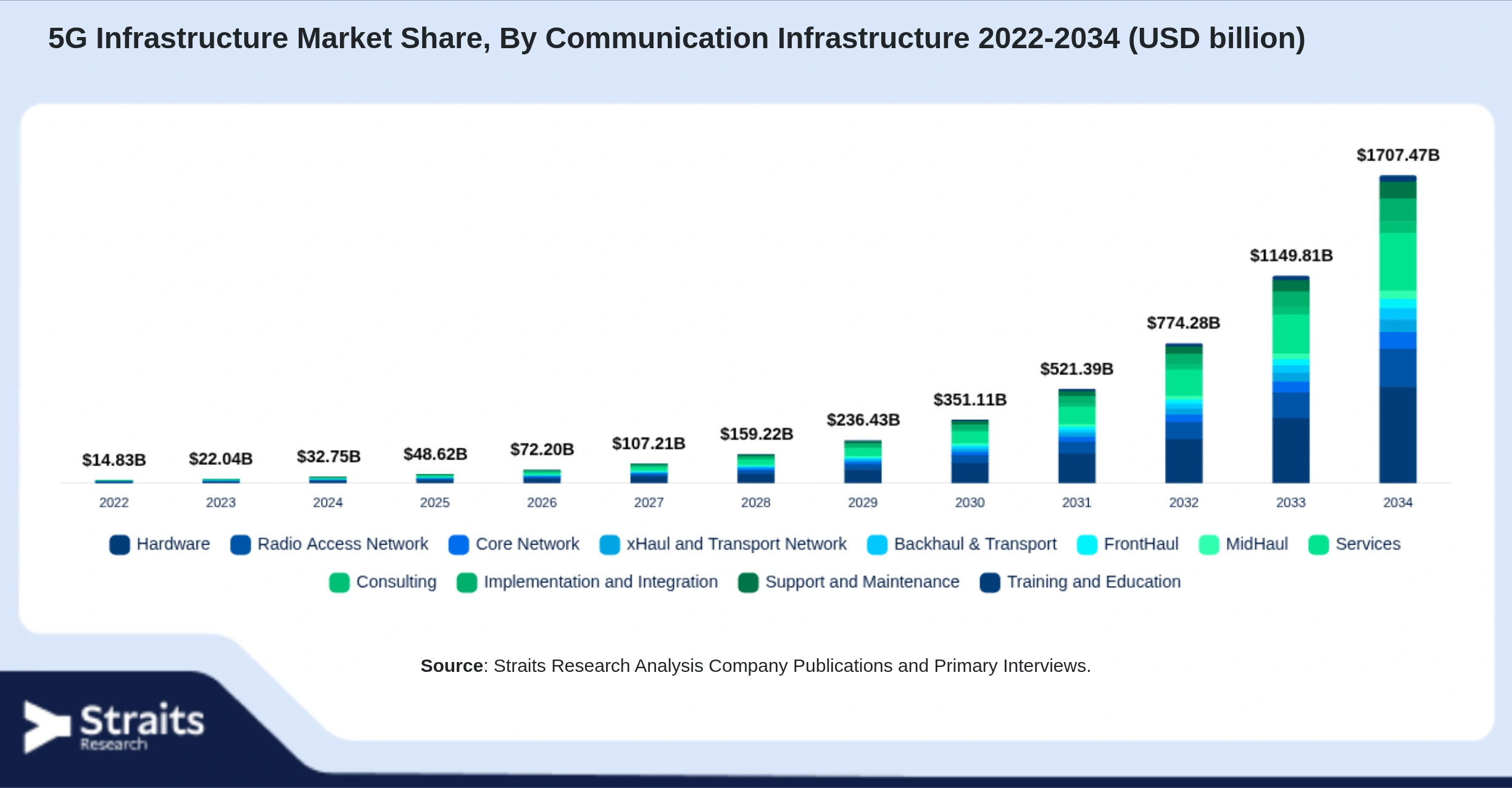 5G Infrastructure Market Size By Segments