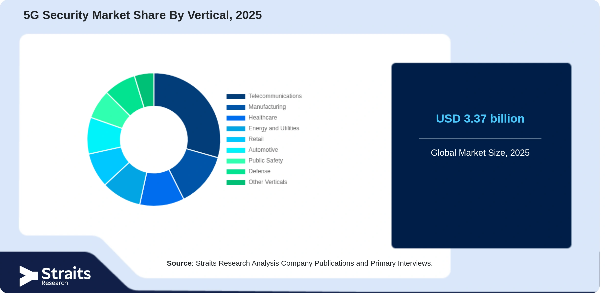 5G Security Market Share By Segments