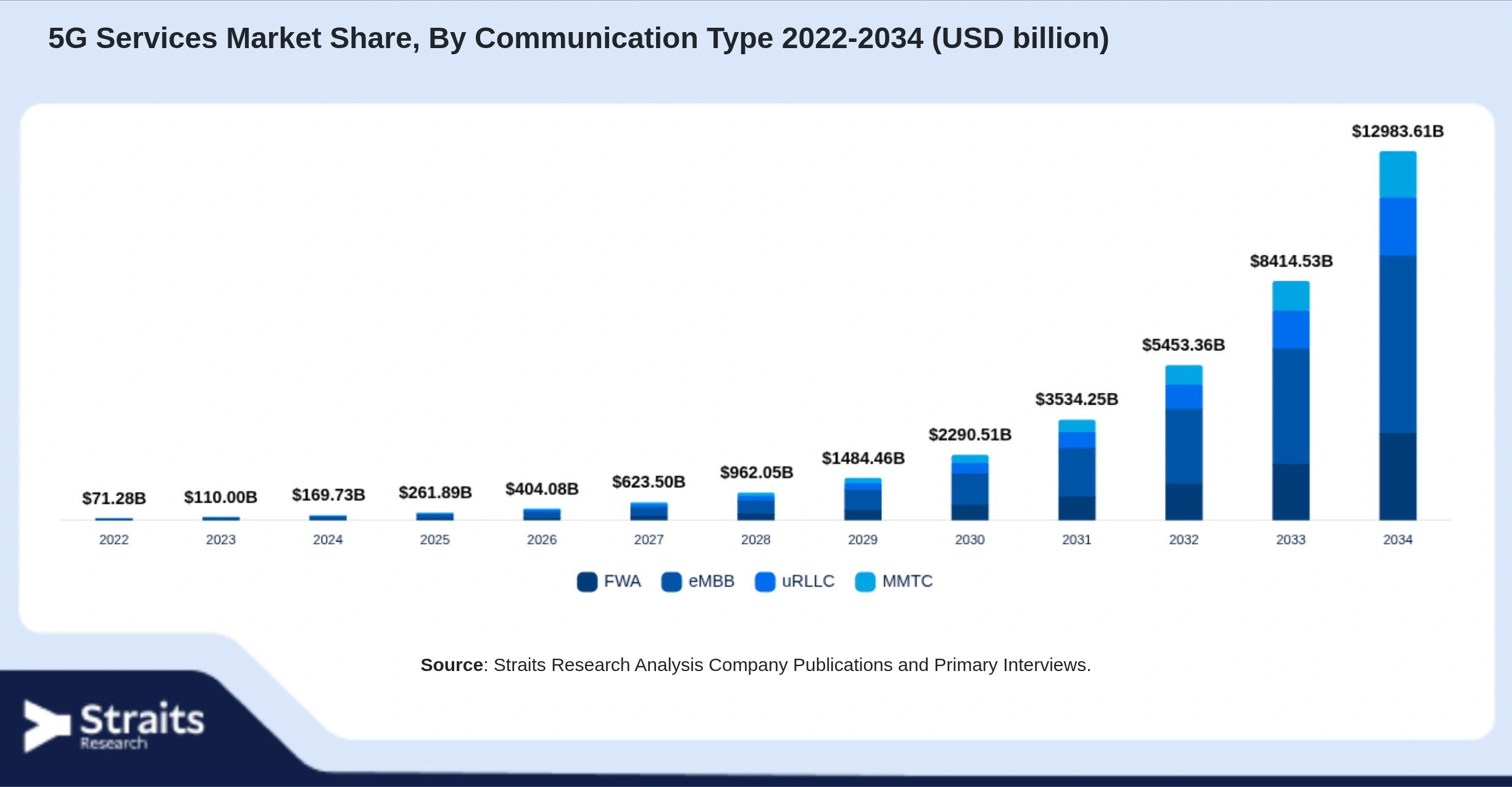 5G Services Market Size By Segments