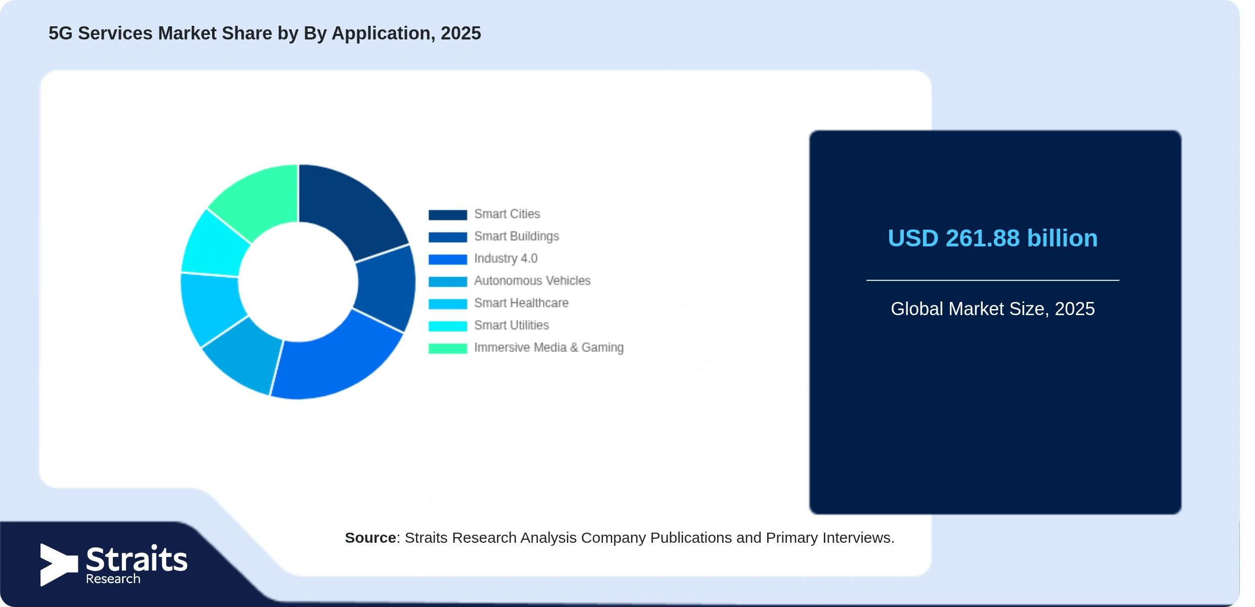 5G Services Market Share By Segments