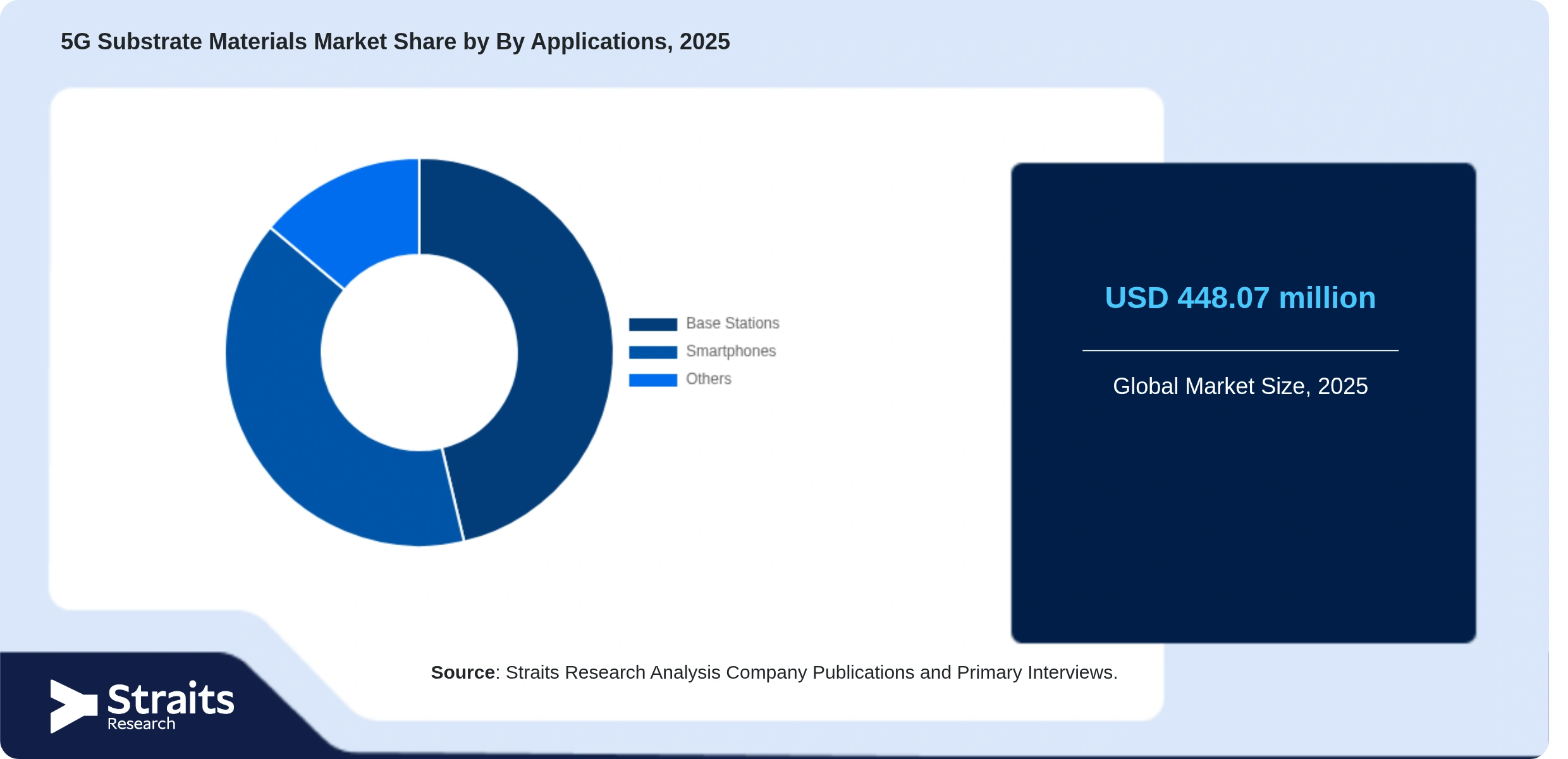 5G Substrate Materials Market Share By Segments
