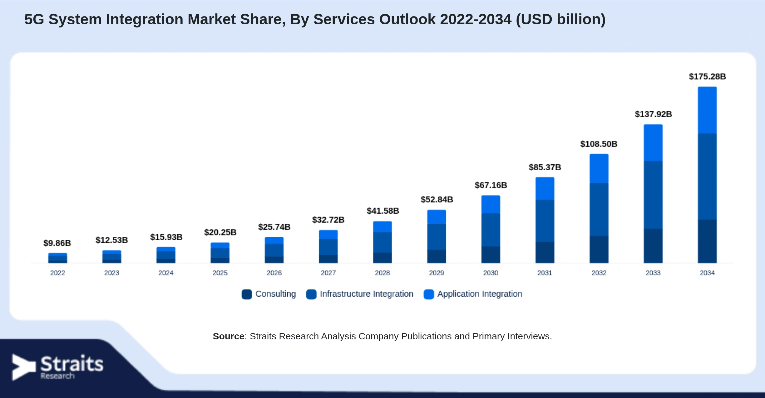 5G System Integration Market Size By Segments