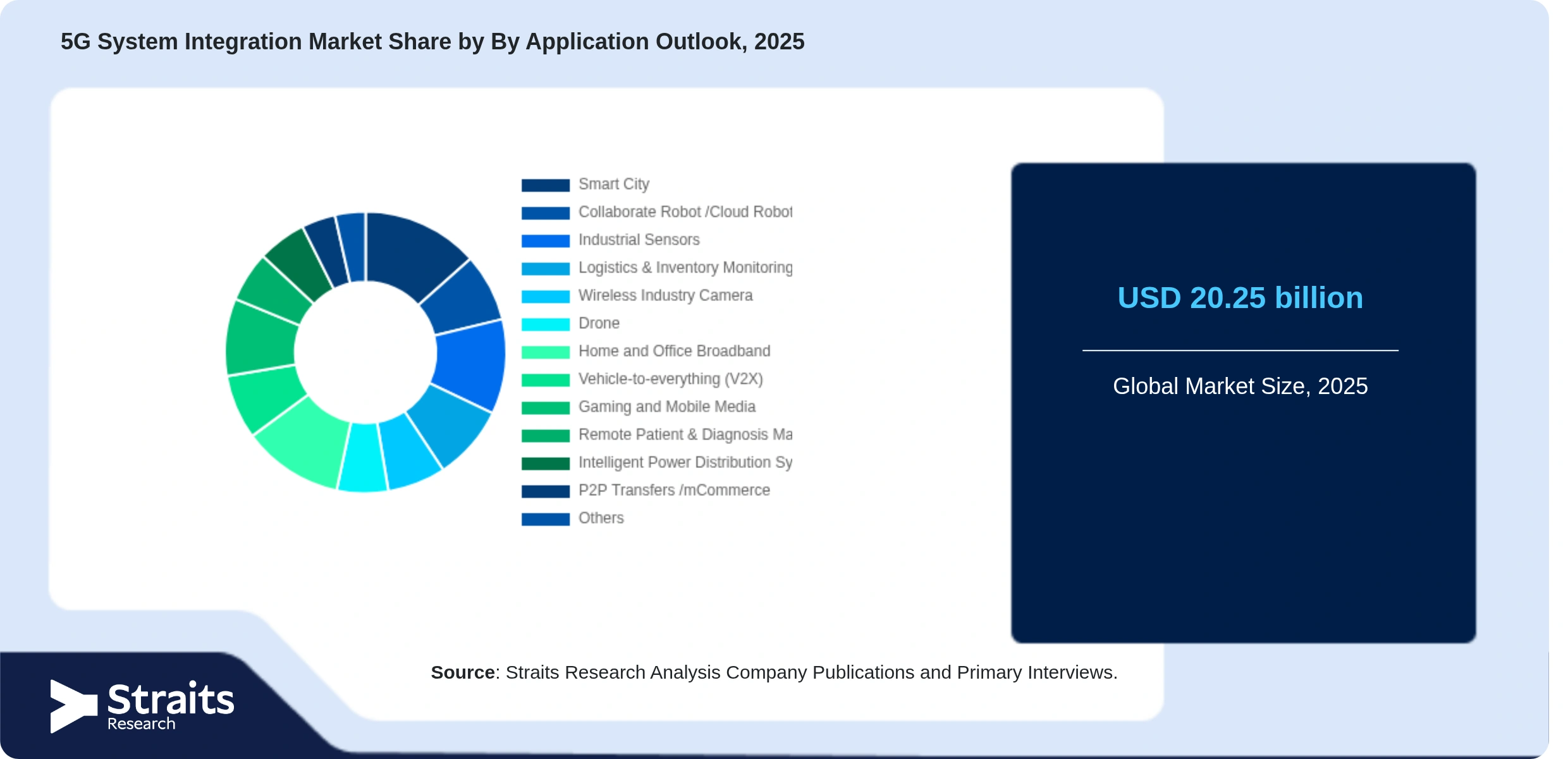5G System Integration Market Share By Segments