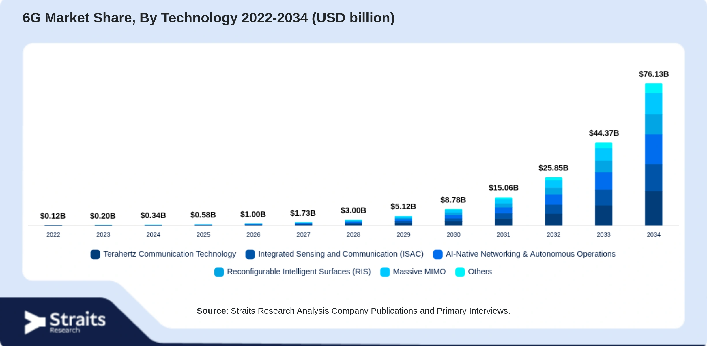 6G Market Size By Segments