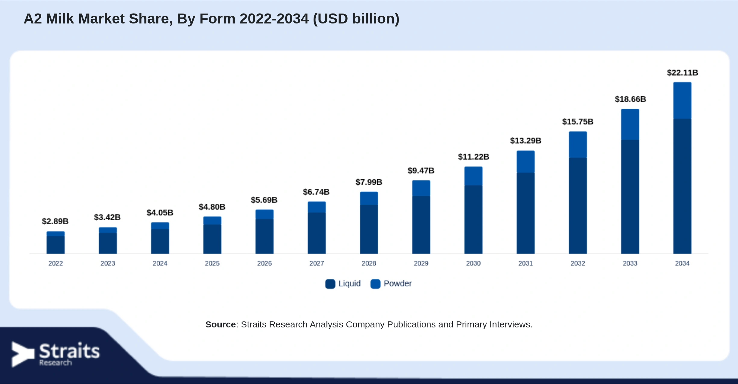 A2 Milk Market Size By Segments