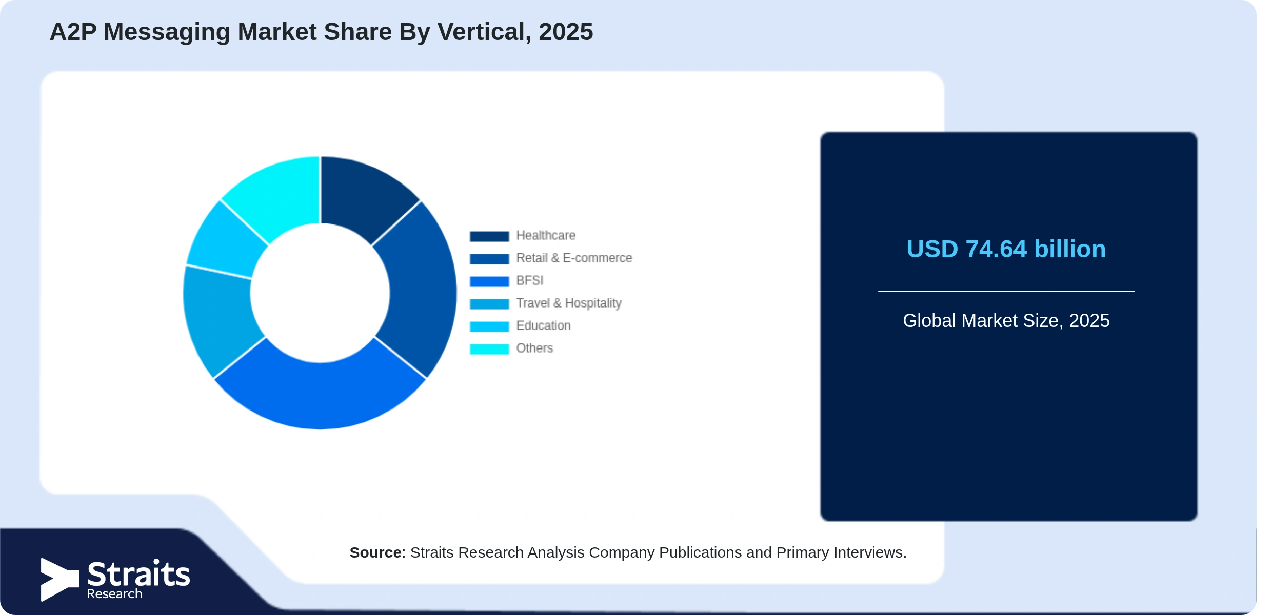 A2P Messaging Market Share By Segments